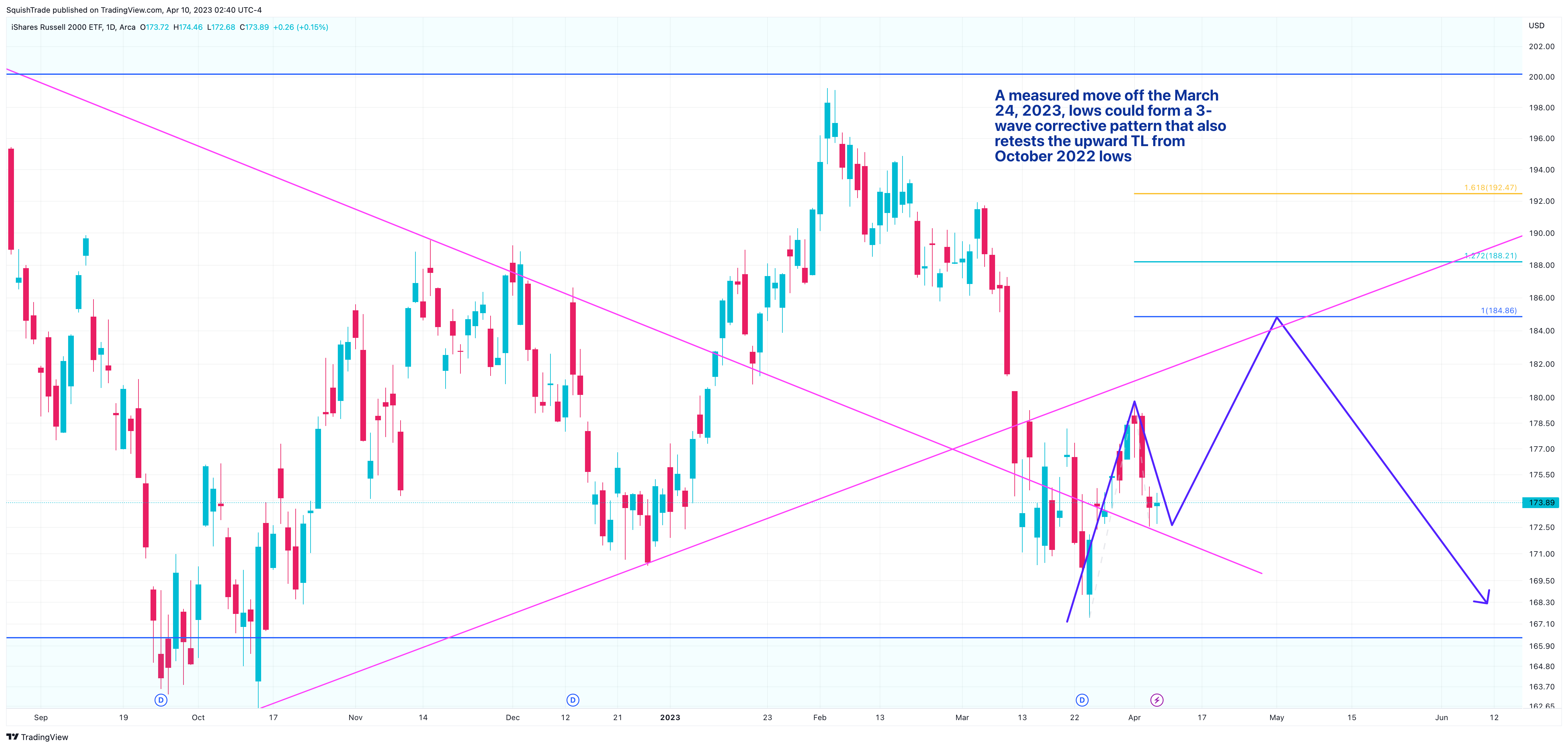 AMEX:IWM Chart Image by SquishTrade
