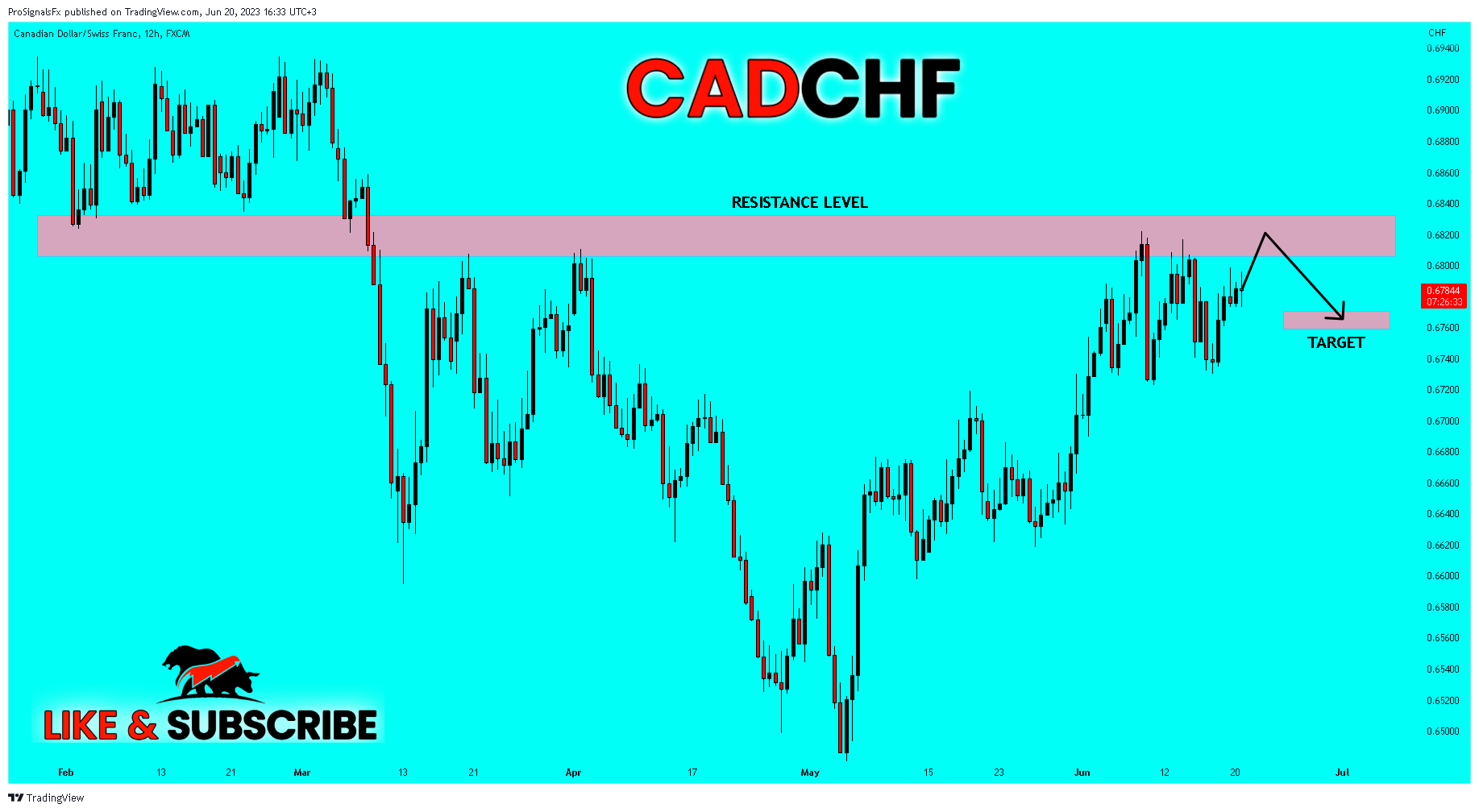 FX:CADCHF Chart Image by ProSignalsFx