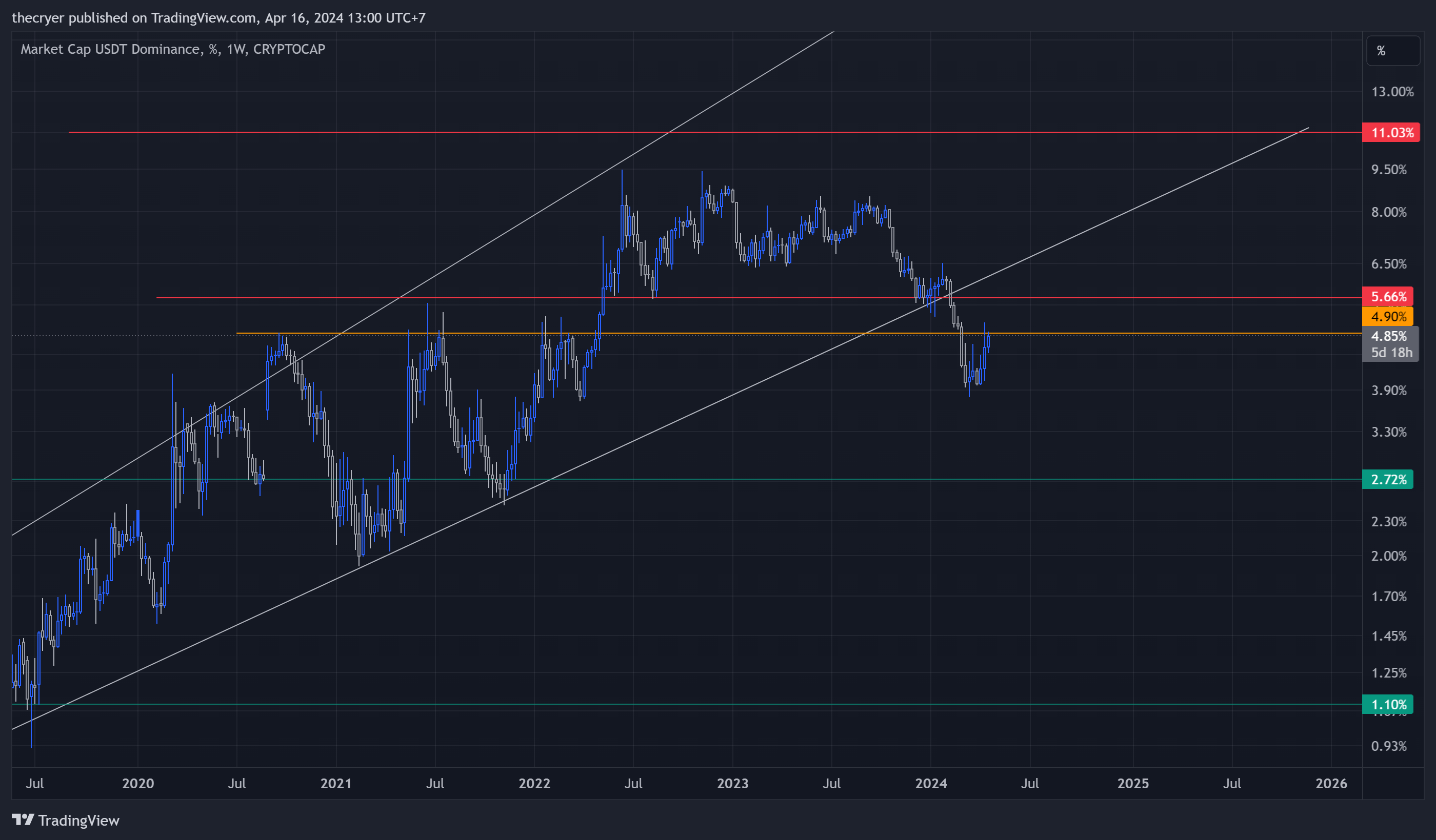 CRYPTOCAP:USDT.D Chart Image by thecryer