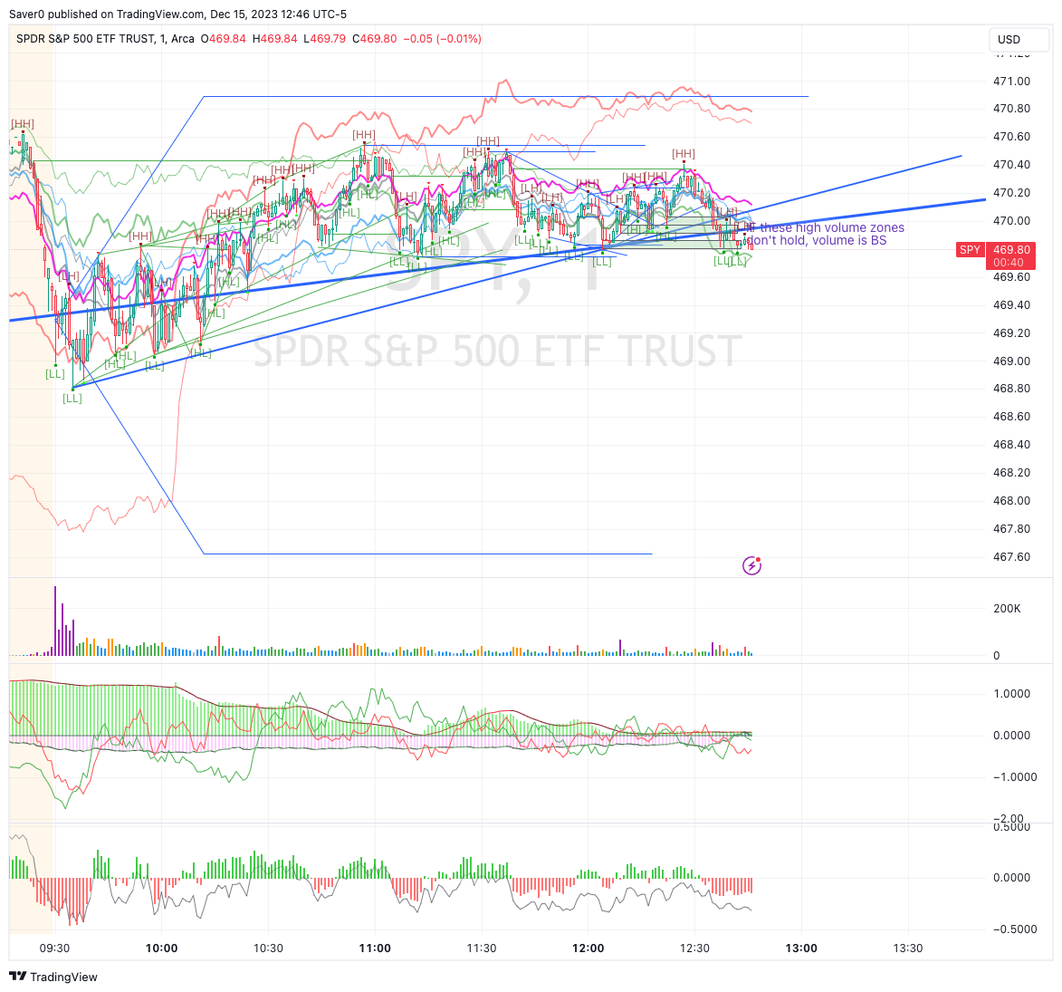 BATS:SPY Chart Image by Saver0