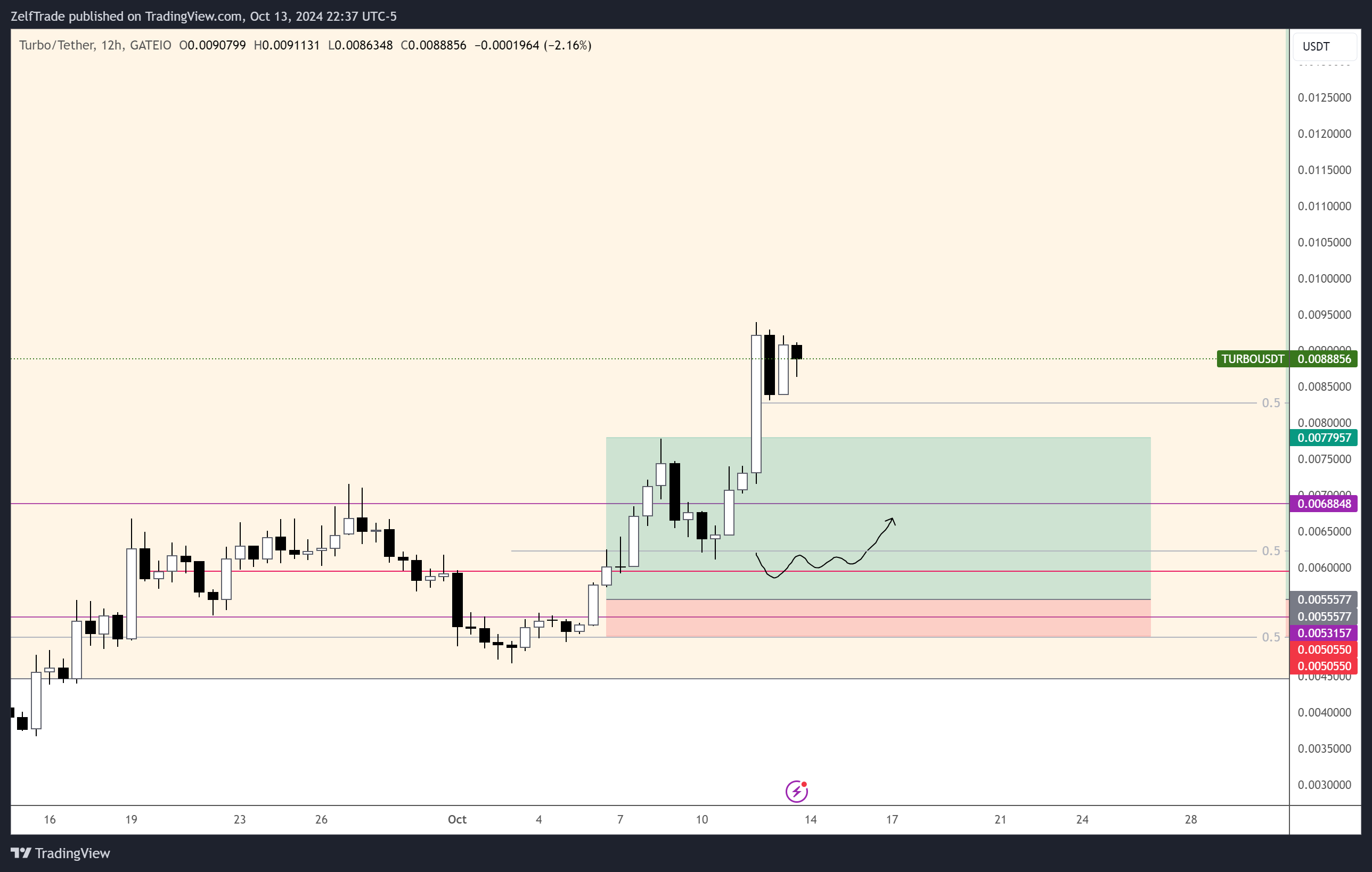 GATEIO:TURBOUSDT Chart Image by ZelfTrade