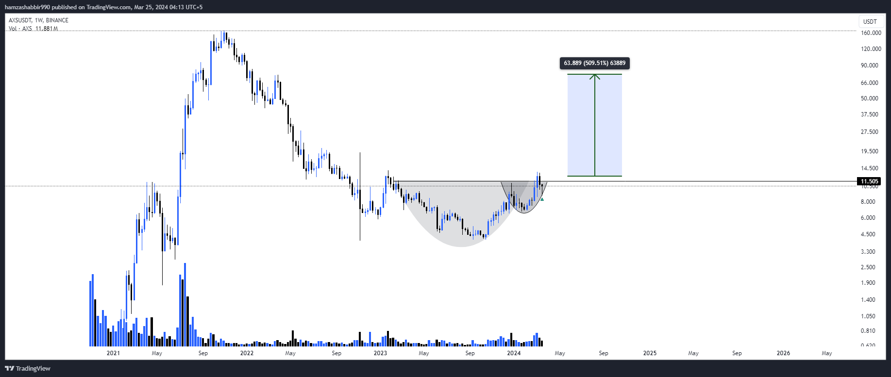 BINANCE:AXSUSDT Chart Image by hamzashabbir990