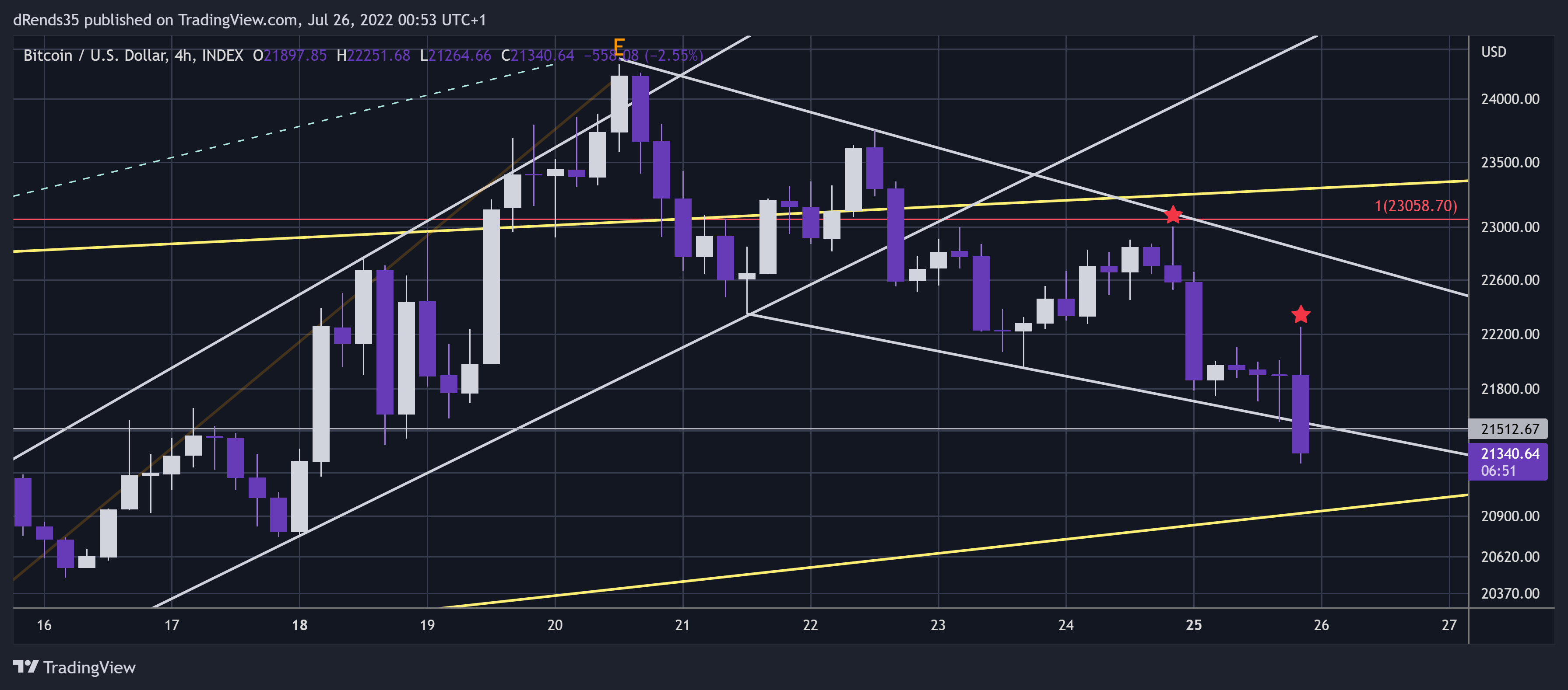 INDEX:BTCUSD Chart Image by dRends35