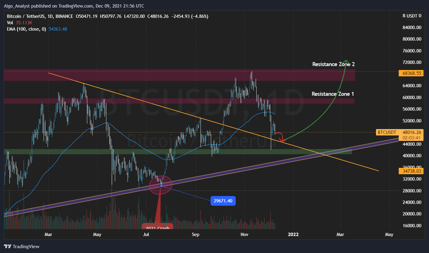 BINANCE:BTCUSDT Chart Image by Algo_Analyst