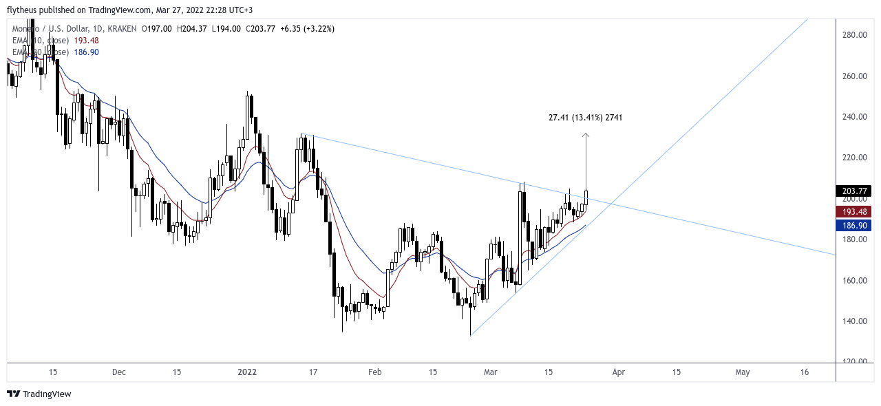 KRAKEN:XMRUSD Chart Image by TradeLive-
