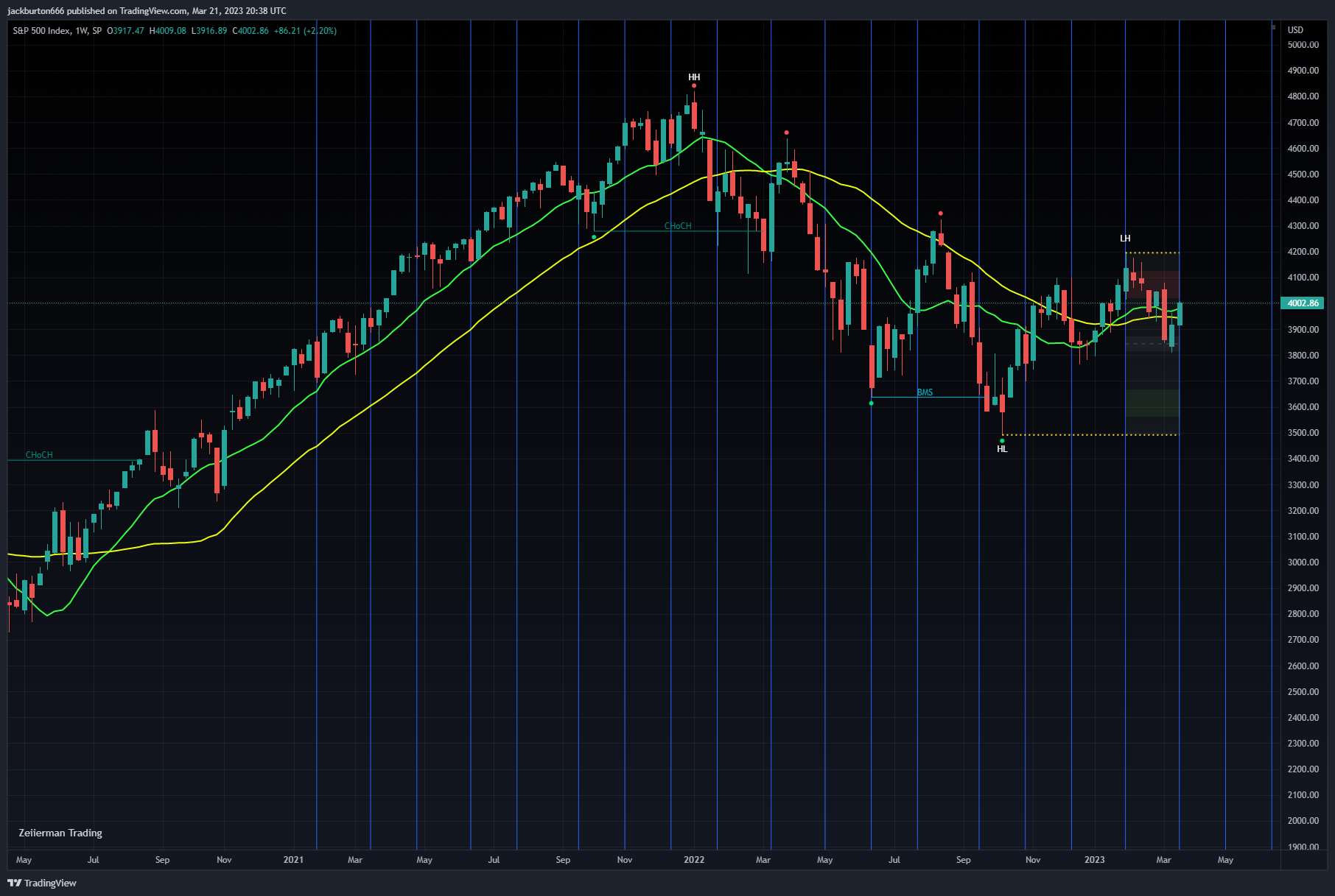 SP:SPX Chart Image by Ben_1148x2