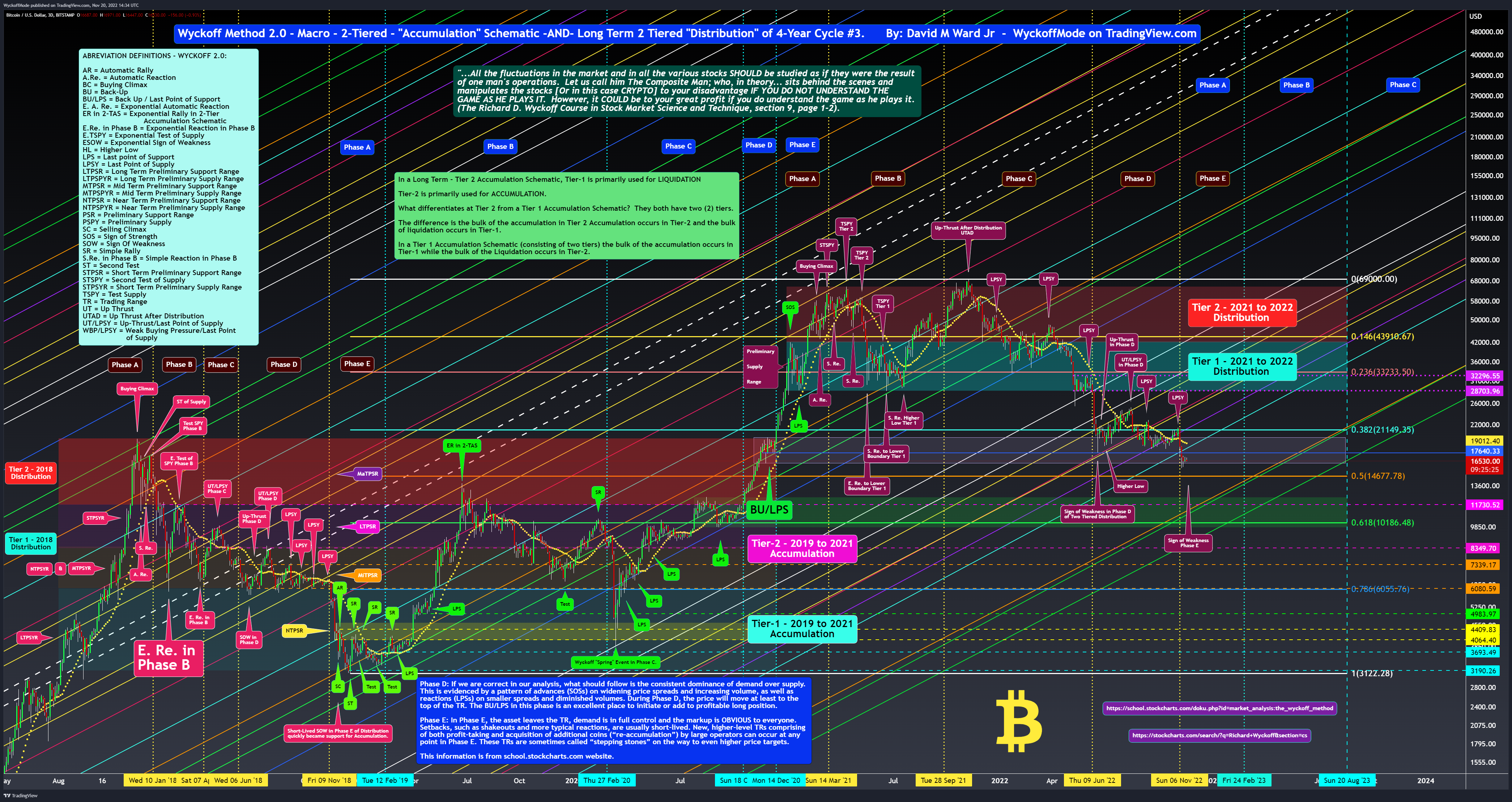 BITSTAMP:BTCUSD Chart Image by WyckoffMode