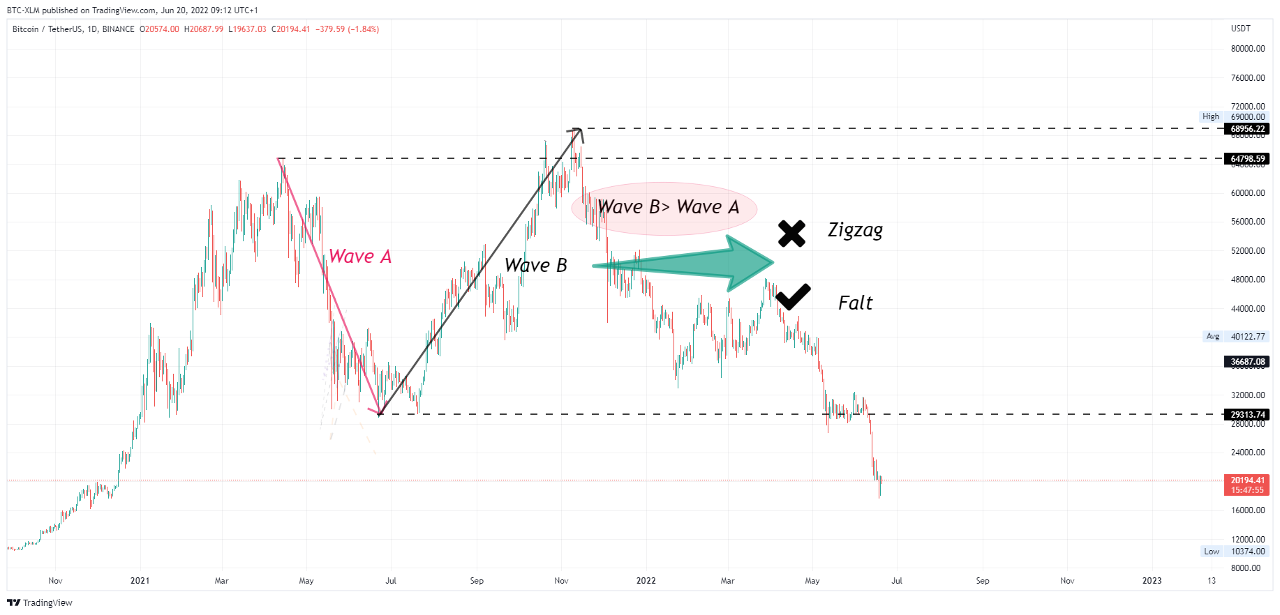 BINANCE:BTCUSDT Chart Image by BTC-XLM
