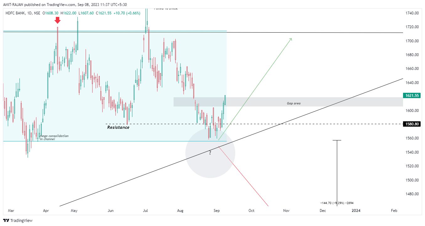 NSE:HDFCBANK Chart Image by AMIT-RAJAN