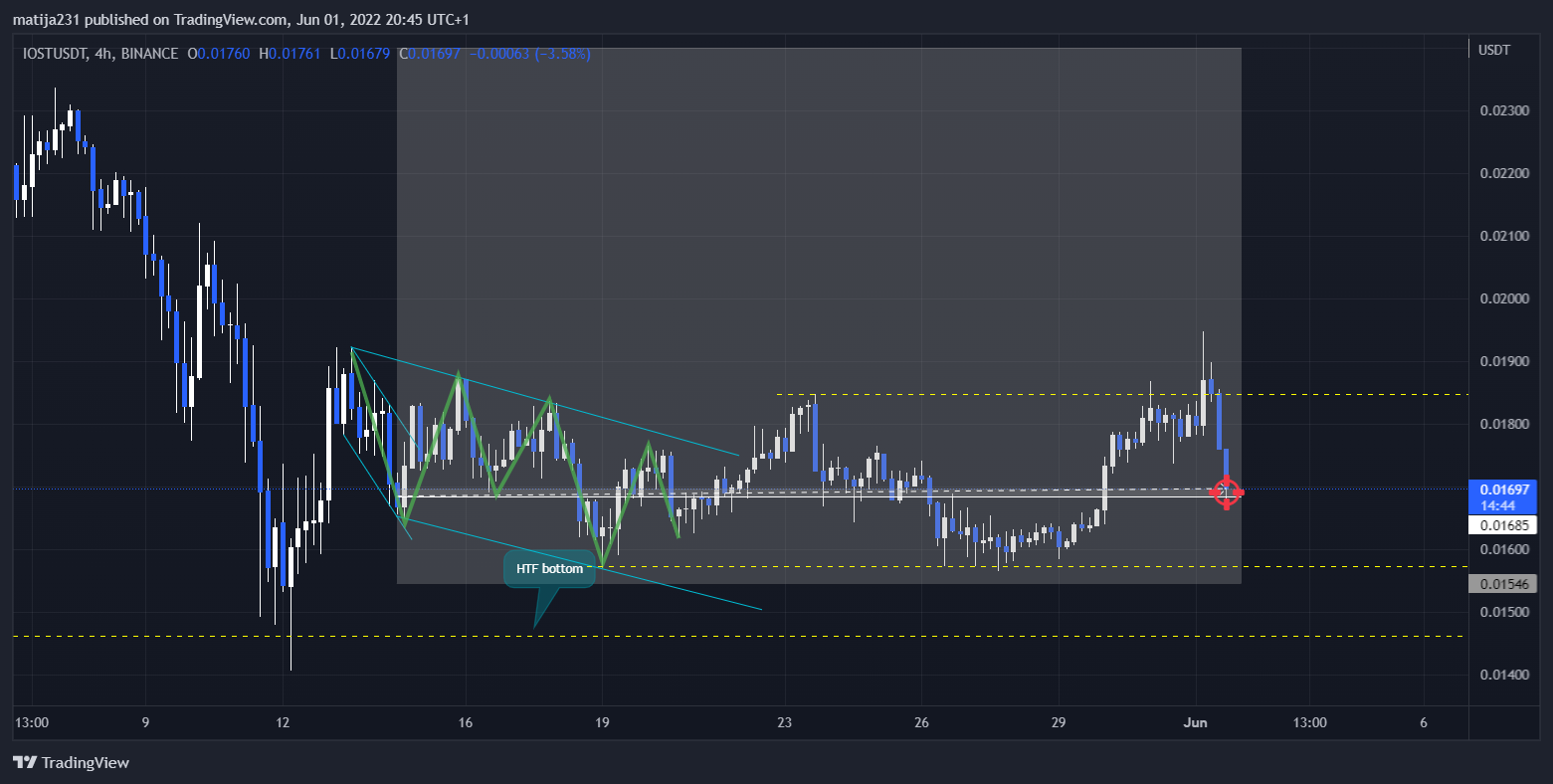 BINANCE:IOSTUSDT Chart Image by MKtrejding