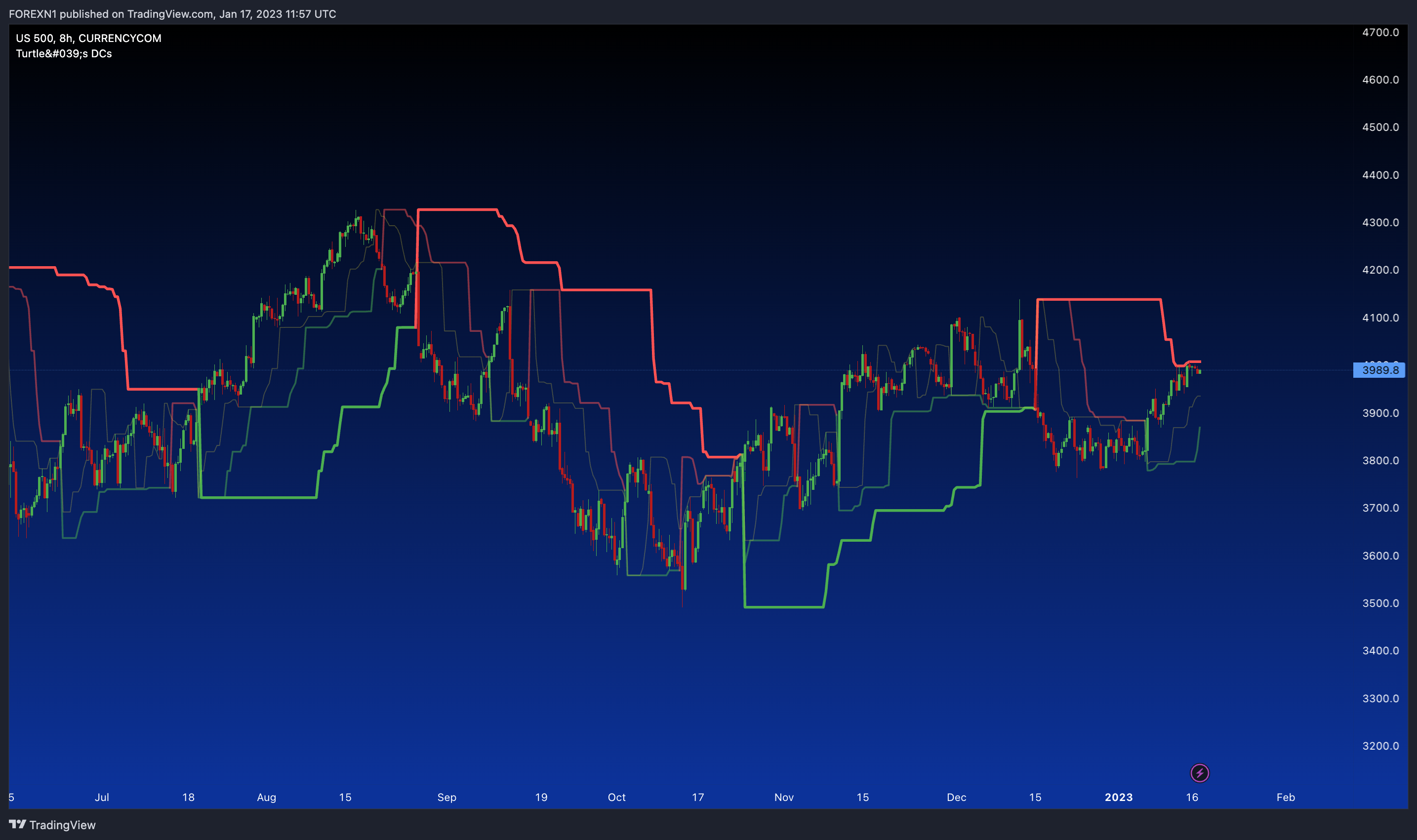 CURRENCYCOM:US500 Chart Image by FOREXN1