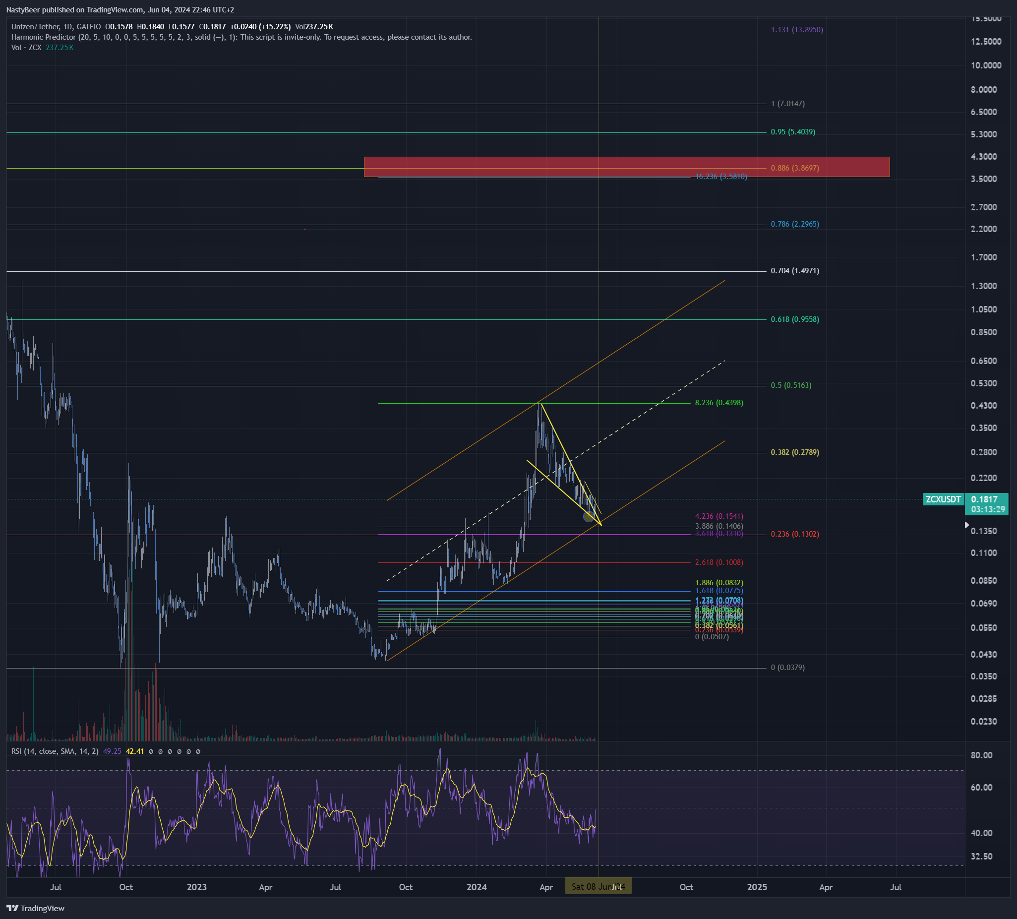GATEIO:ZCXUSDT Chart Image by NastyBeer