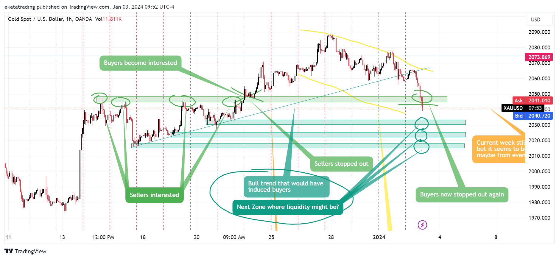 OANDA:XAUUSD Chart Image by Brandon_evo4