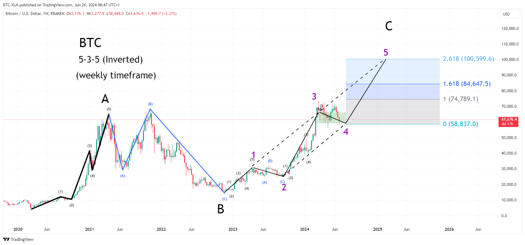 KRAKEN:BTCUSD Chart Image by BTC-XLM