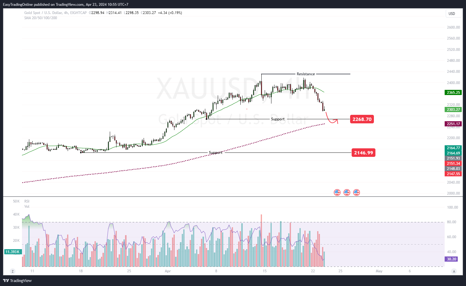 EIGHTCAP:XAUUSD Chart Image by EasyTradingOnline