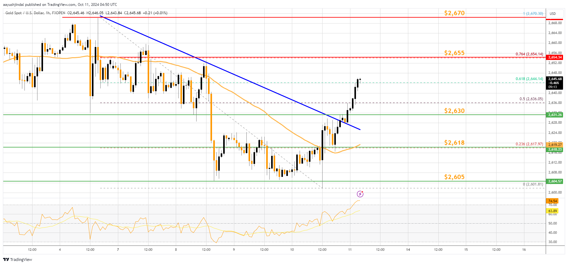 FXOPEN:XAUUSD Chart Image by aayushjindal