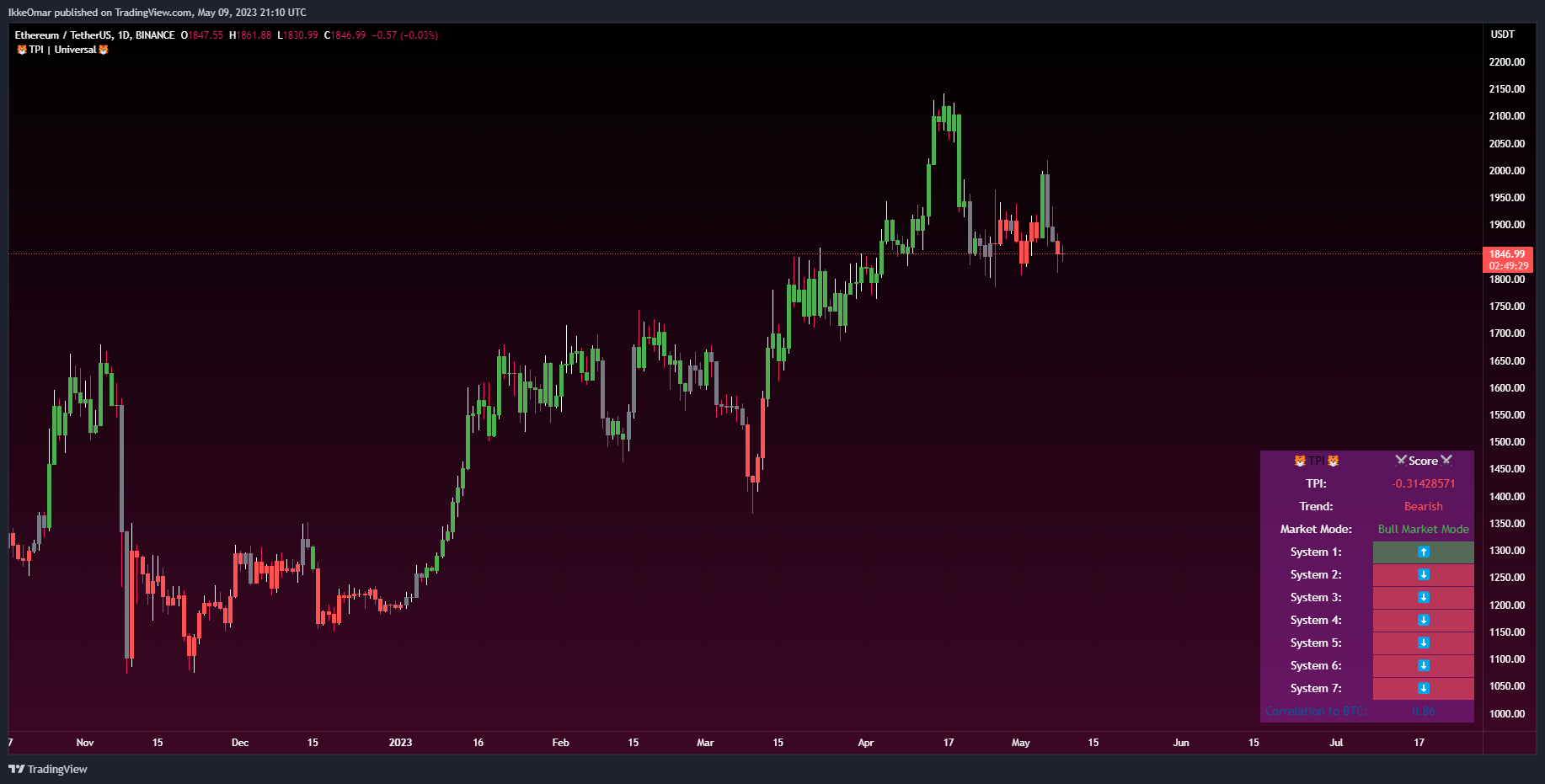 BINANCE:ETHUSDT Chart Image by IkkeOmar