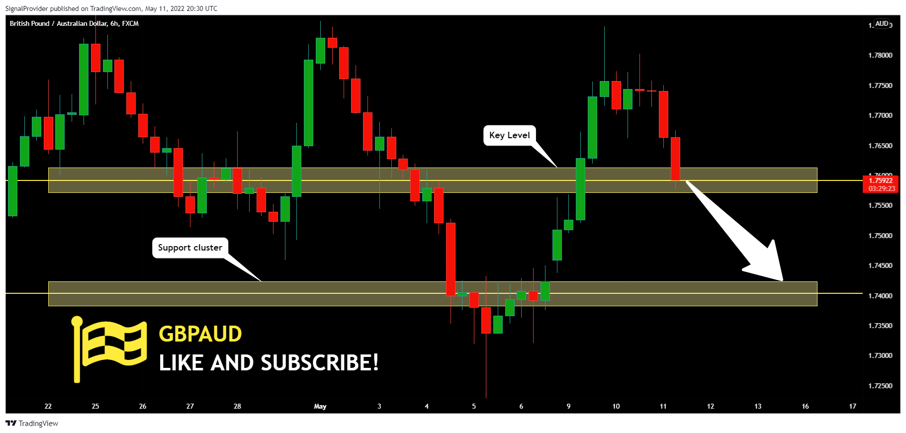 FX:GBPAUD Chart Image by SignalProvider