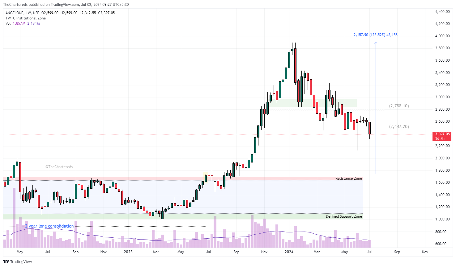 NSE:ANGELONE Chart Image by TheChartereds