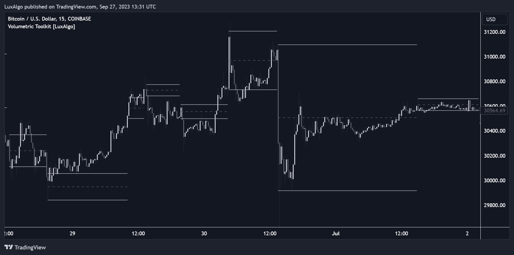COINBASE:BTCUSD Chart Image by LuxAlgo