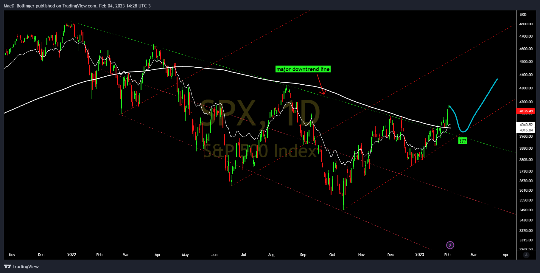SP:SPX Chart Image by MacD_Bollinger