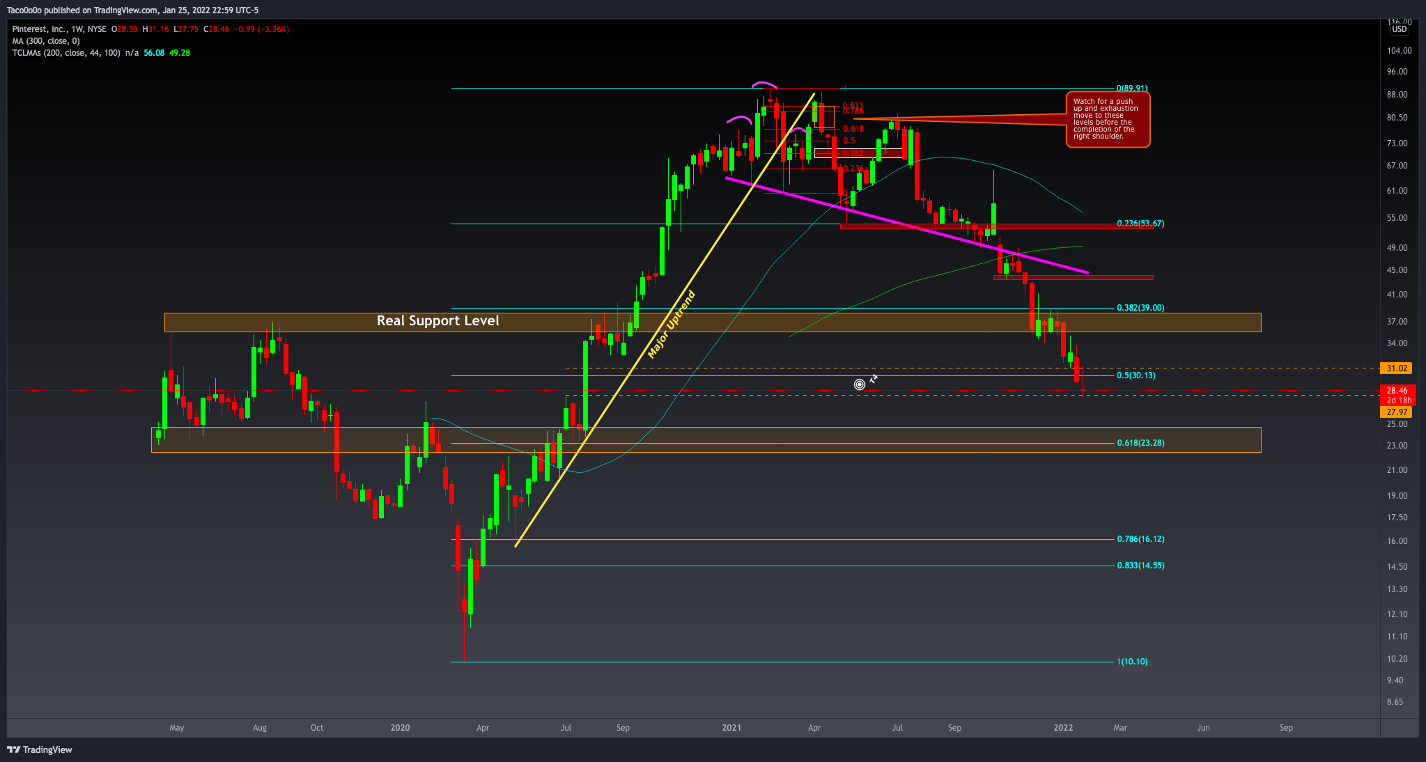 NYSE:PINS Chart Image by Taco0o0o