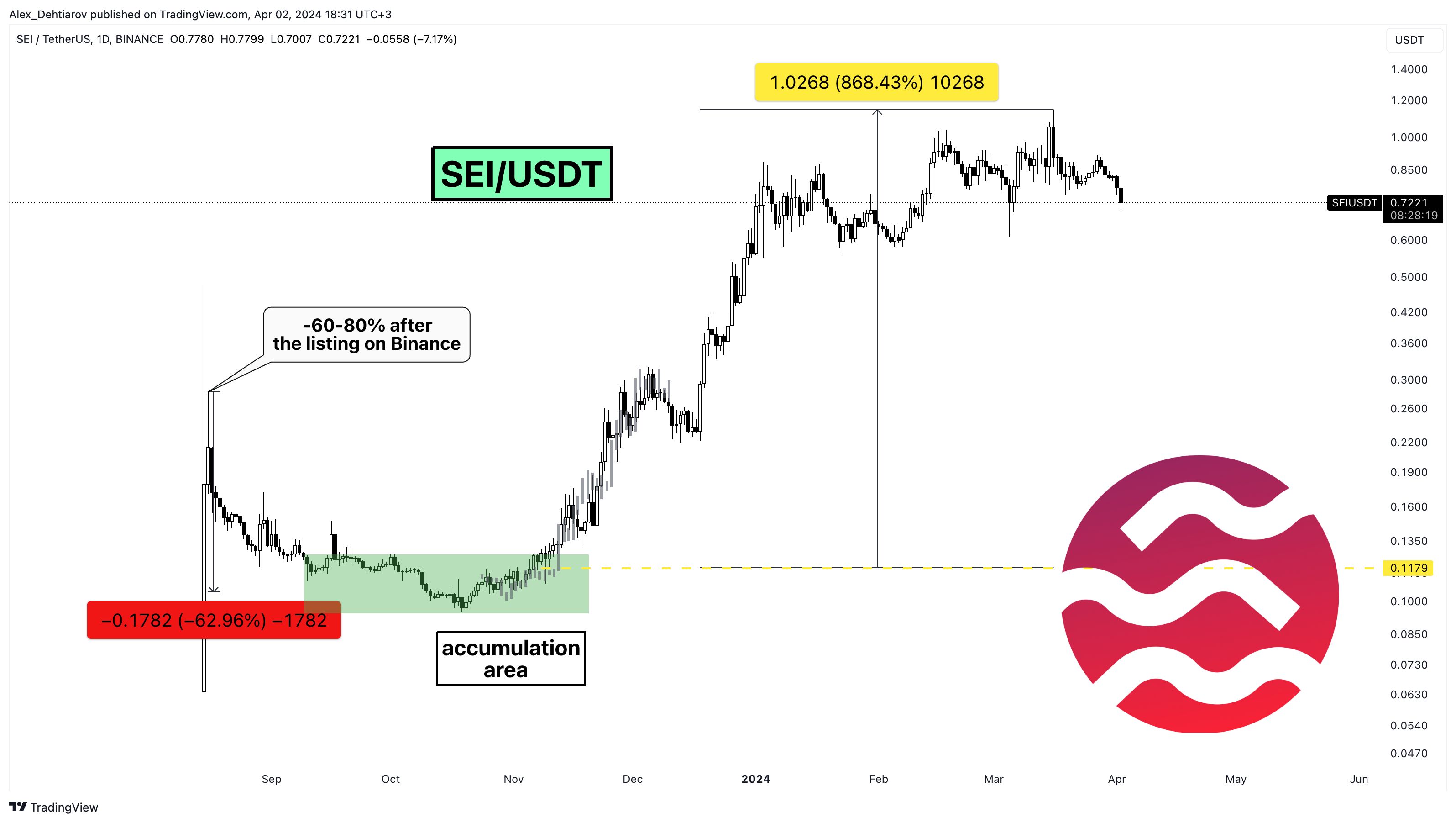 BINANCE:SEIUSDT Chart Image by Alex_Dehtiarov