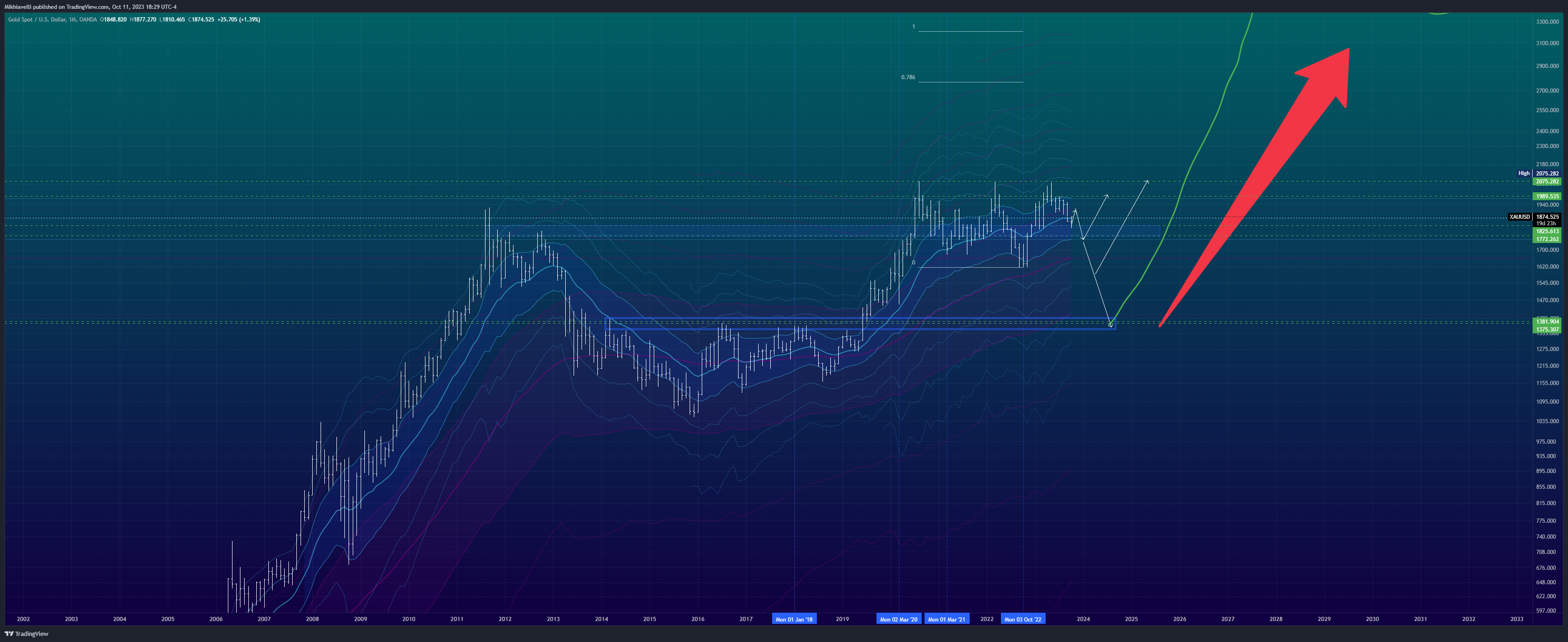 OANDA:XAUUSD Chart Image by Mikhiavelli