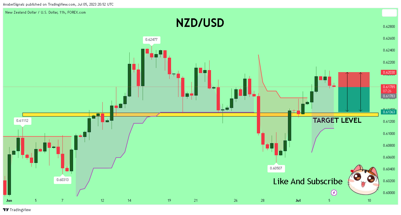 FOREXCOM:NZDUSD Chart Image by AnabelSignals