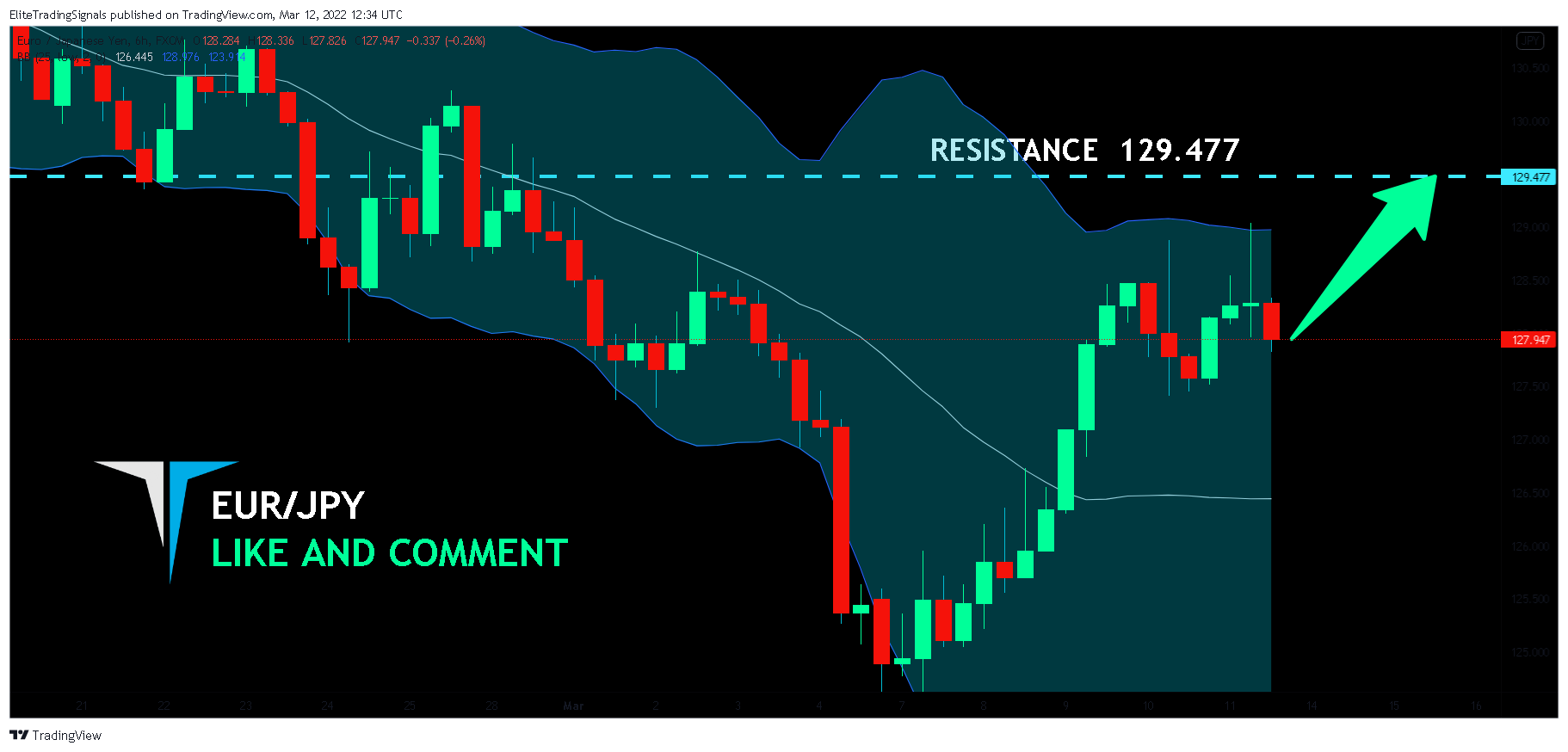 FX:EURJPY Chart Image by EliteTradingSignals