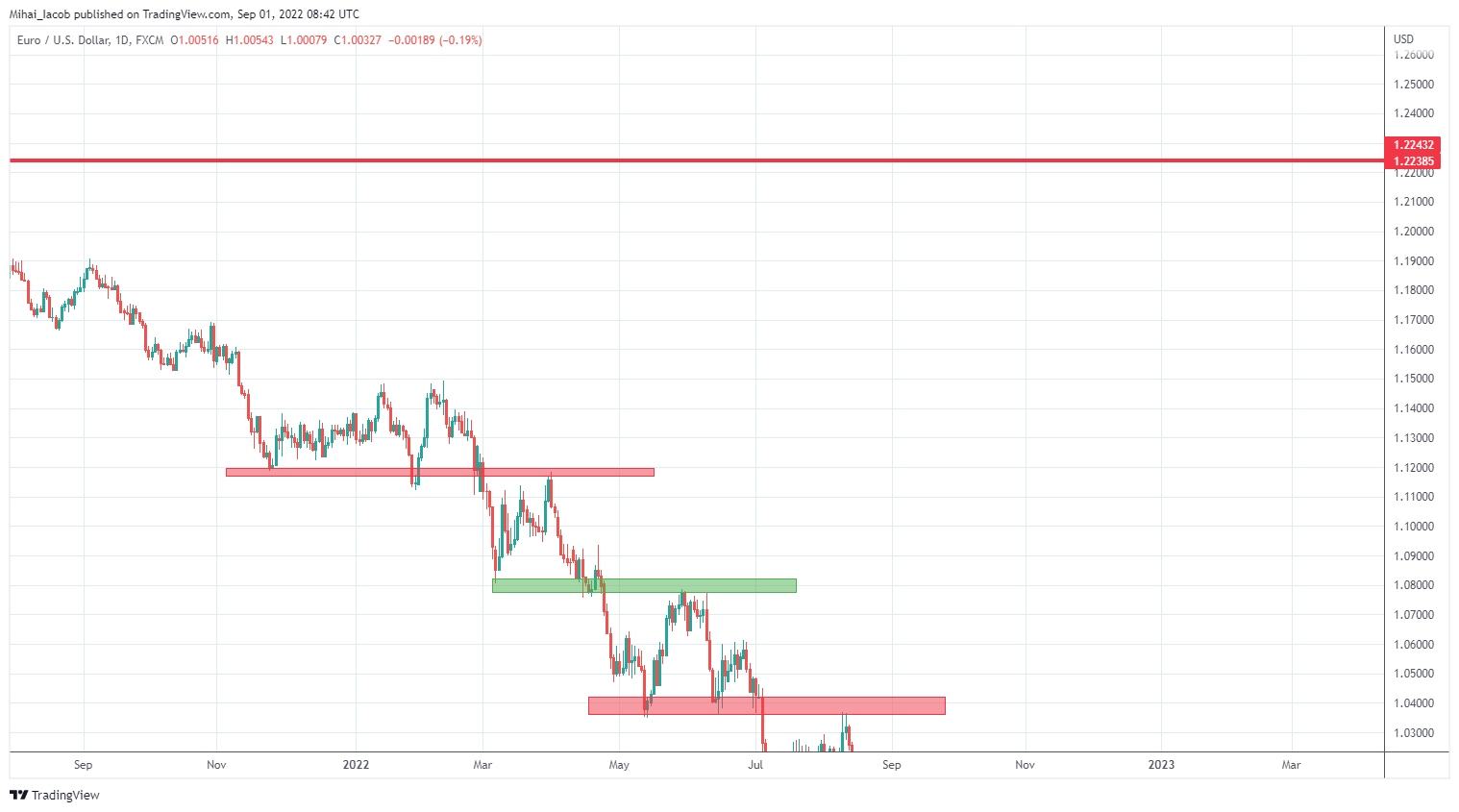 FX:EURUSD Chart Image by Mihai_Iacob