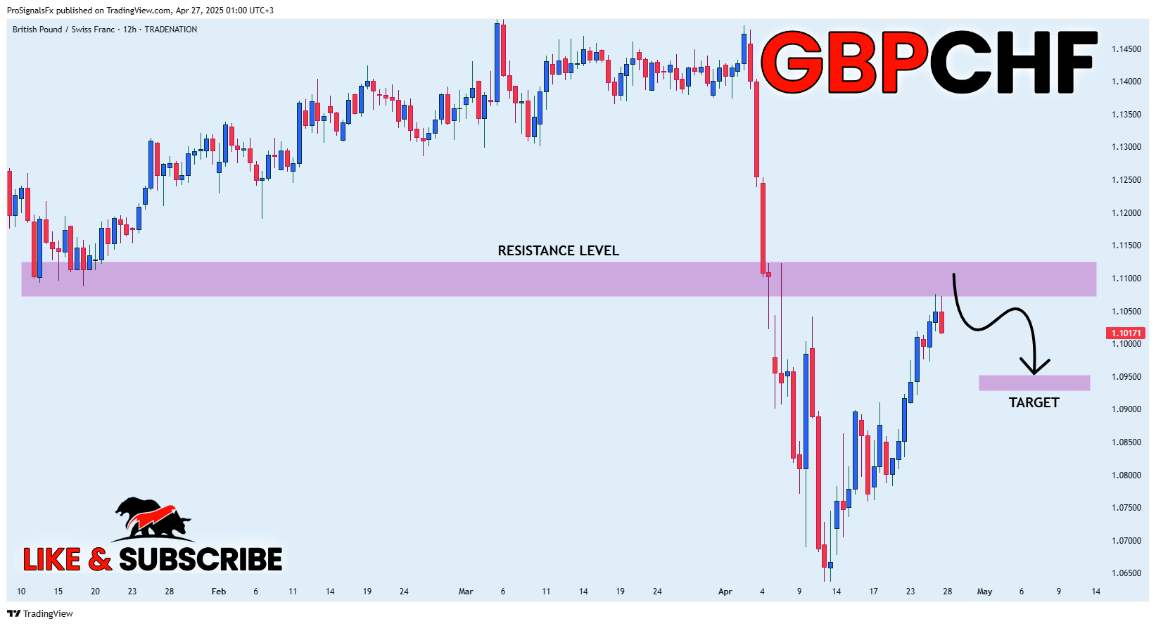 TRADENATION:GBPCHF Chart Image by ProSignalsFx