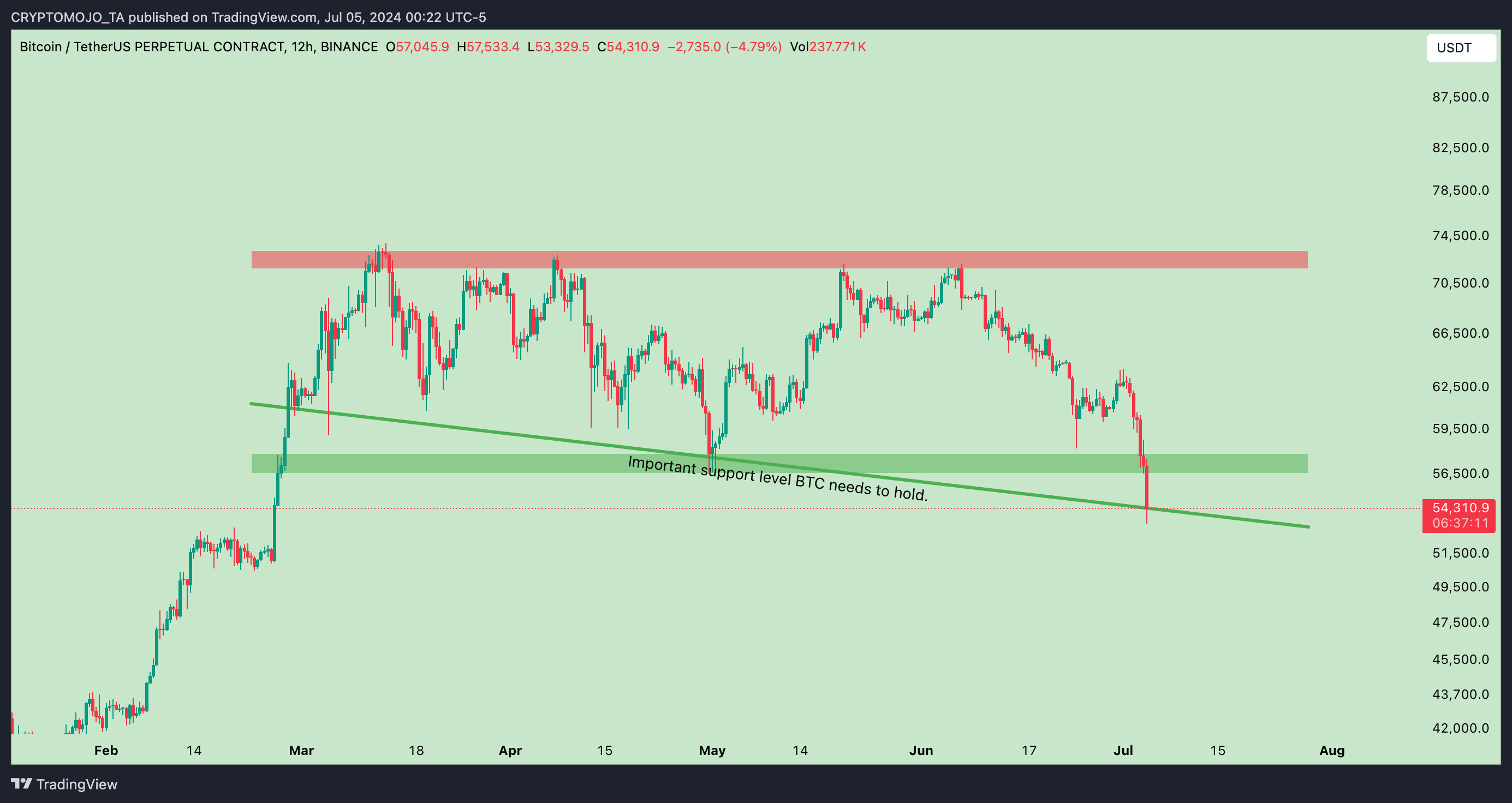 BINANCE:BTCUSDT.P Chart Image by CRYPTOMOJO_TA