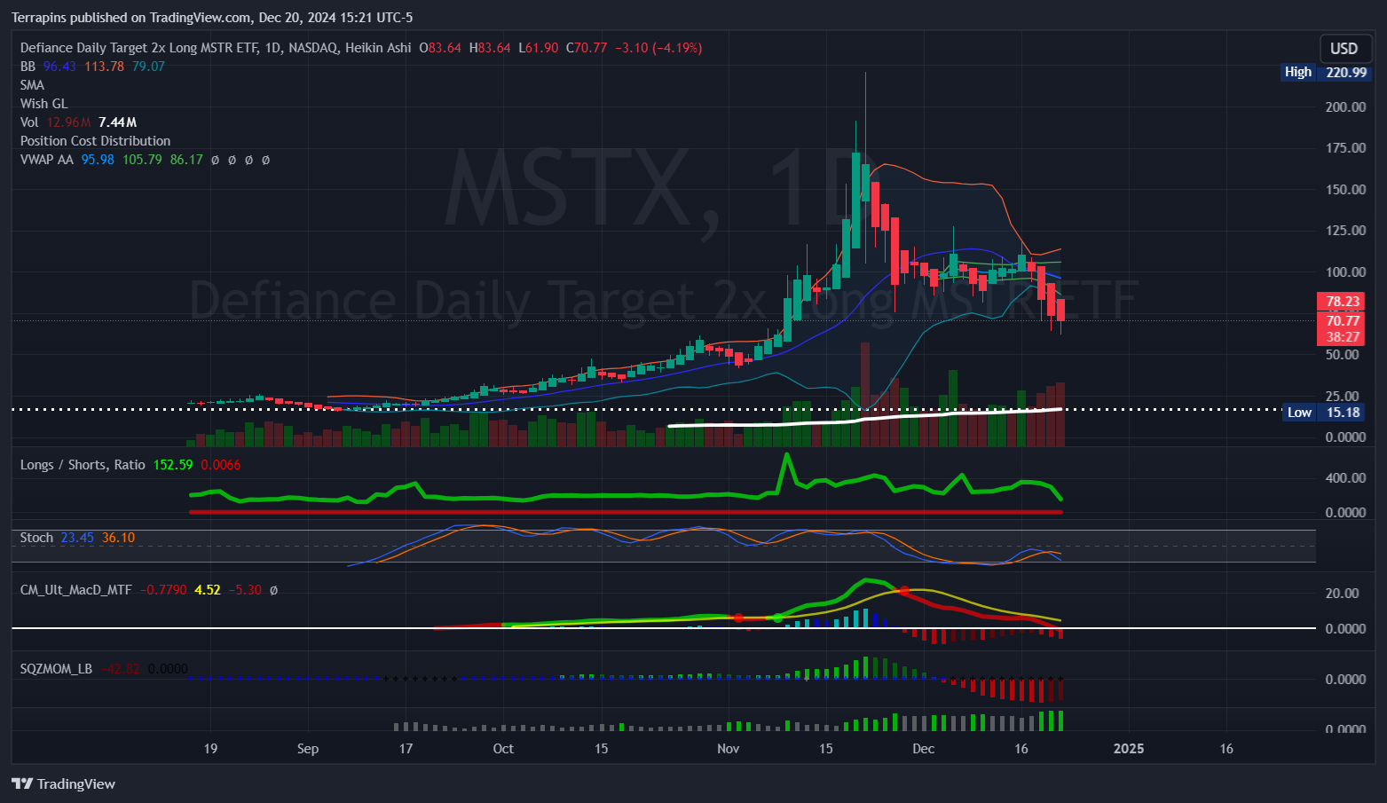NASDAQ:MSTX Chart Image by Terrapins