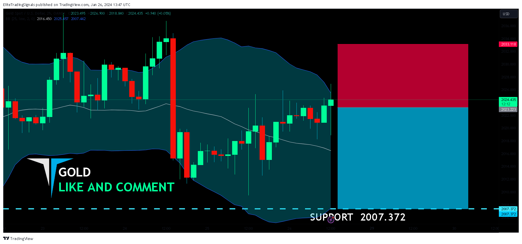 OANDA:XAUUSD Chart Image by EliteTradingSignals