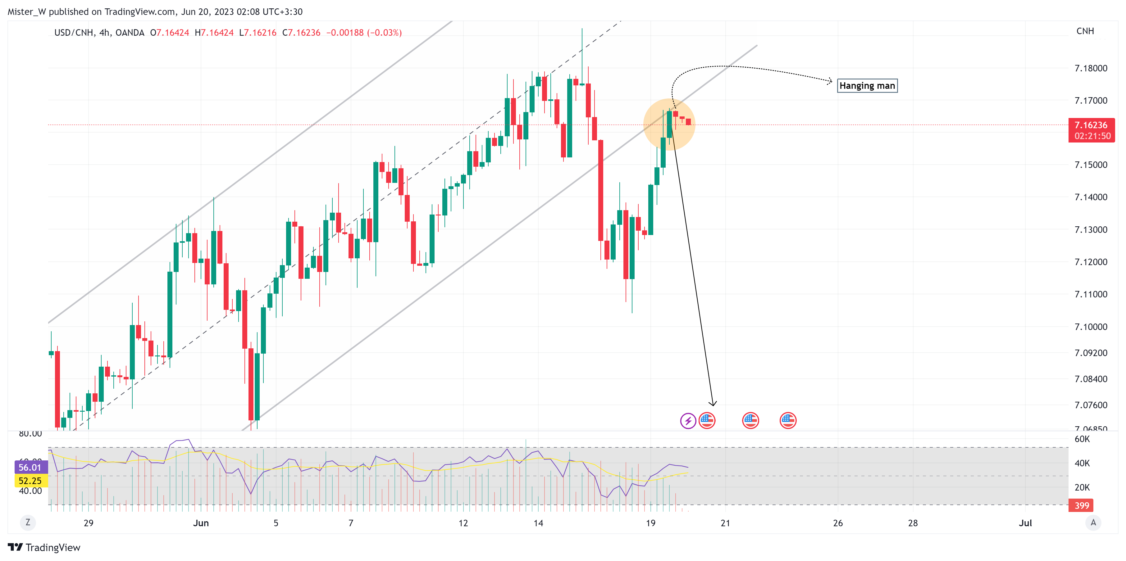 OANDA:USDCNH Chart Image by Dr_Candle