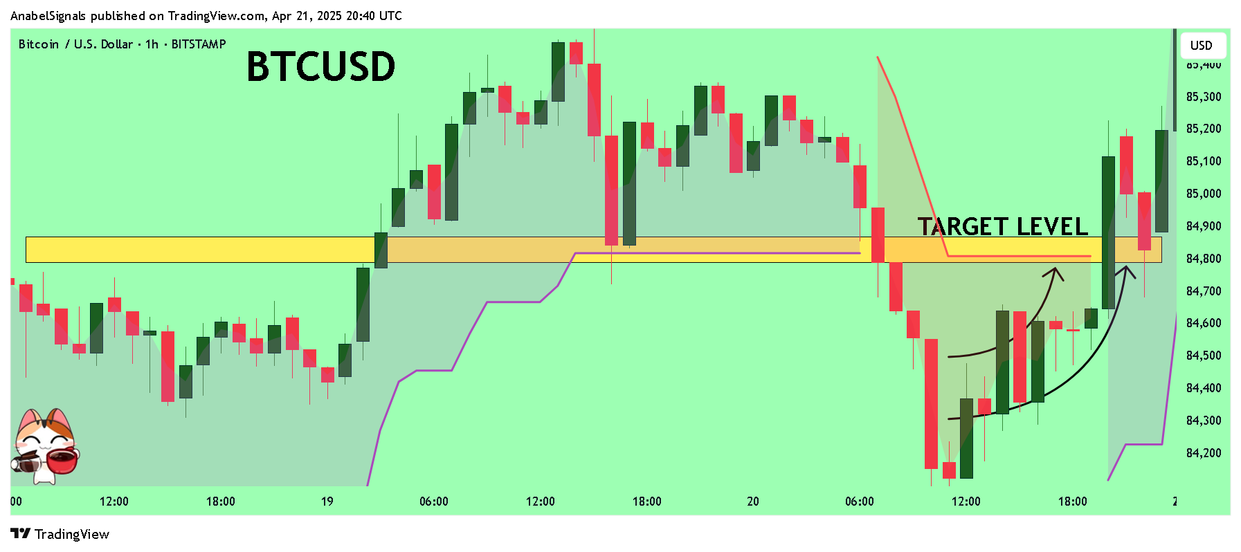 BITSTAMP:BTCUSD Chart Image by AnabelSignals