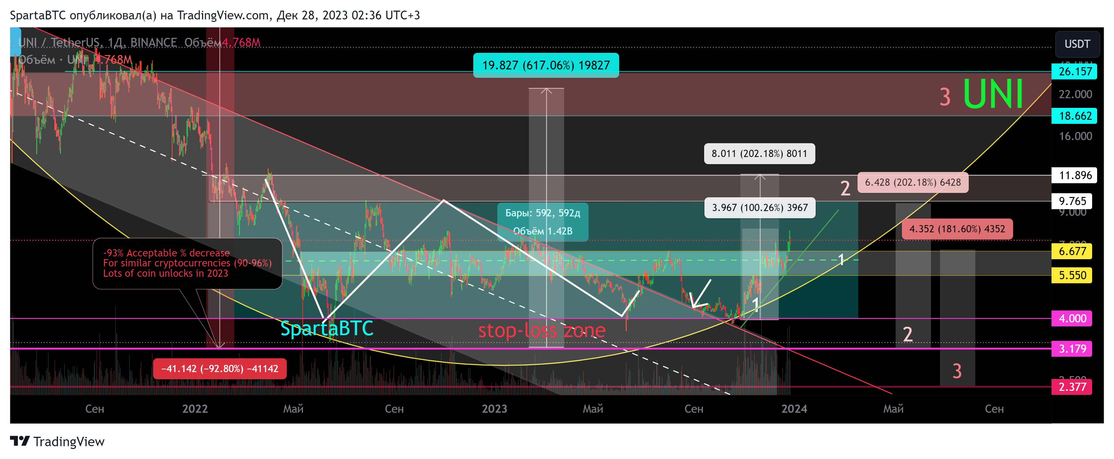 BINANCE:UNIUSDT Chart Image by SpartaBTC