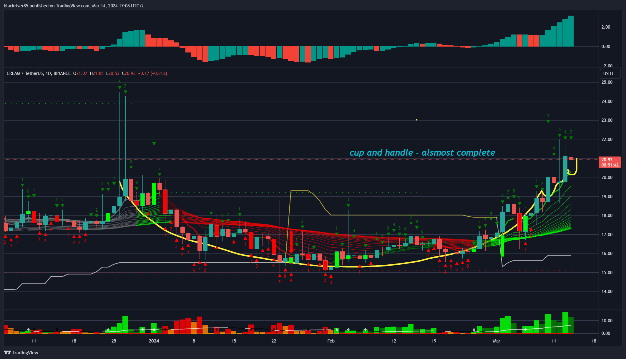 BINANCE:CREAMUSDT Chart Image by blackriver85