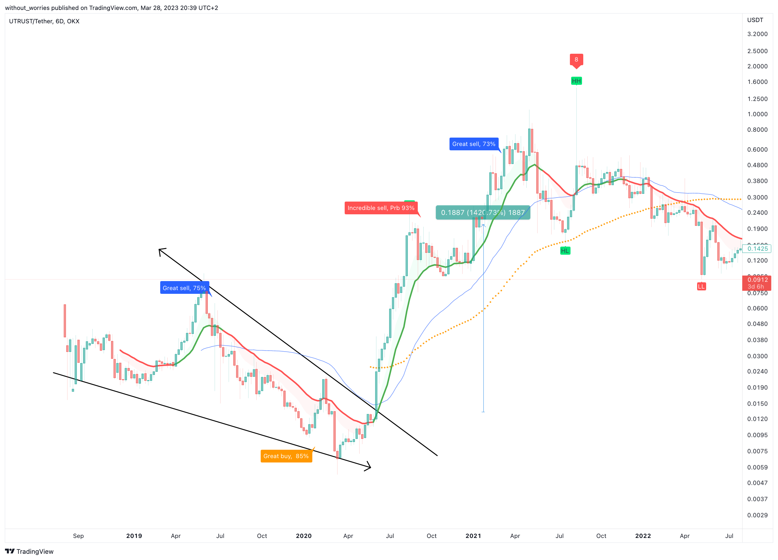OKX:UTKUSDT Chart Image by without_worries