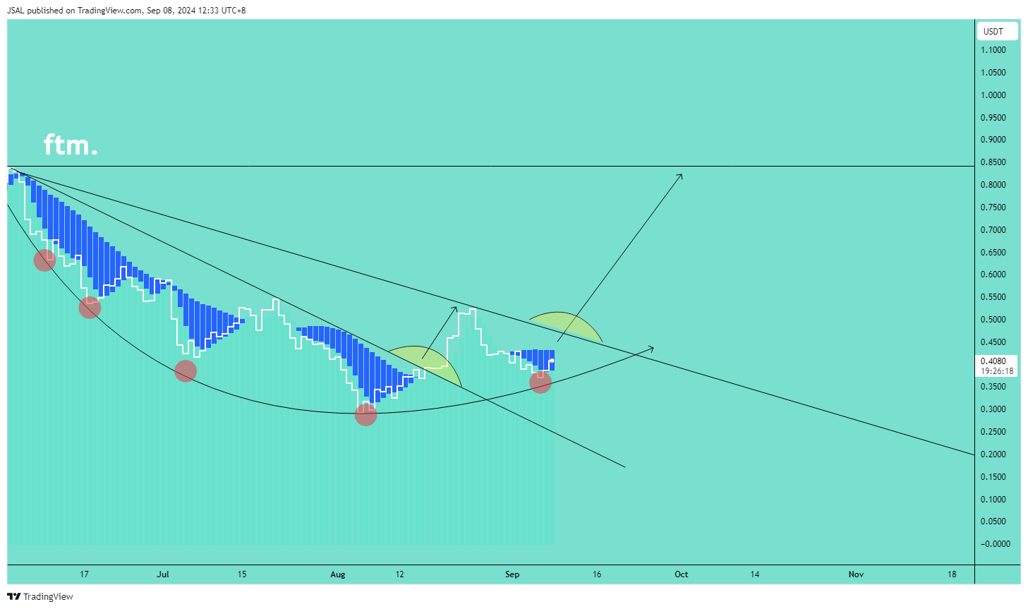 BINANCE:FTMUSDT Chart Image by JSAL