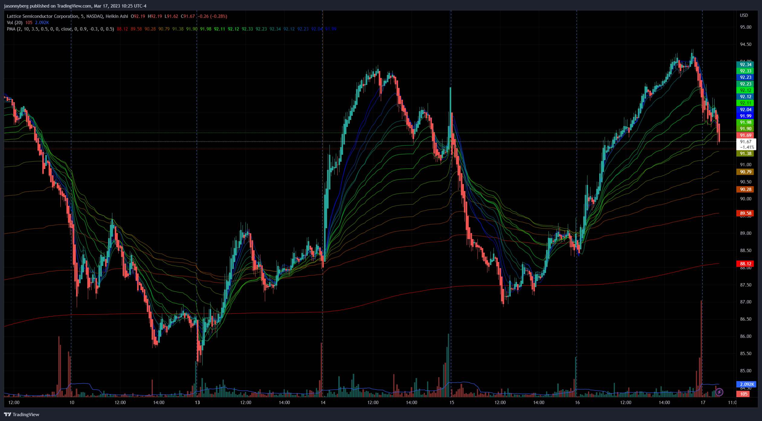 NASDAQ:LSCC Chart Image by jasonnyberg