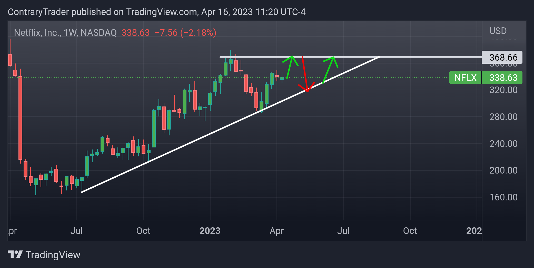 NASDAQ:NFLX Chart Image by ContraryTrader