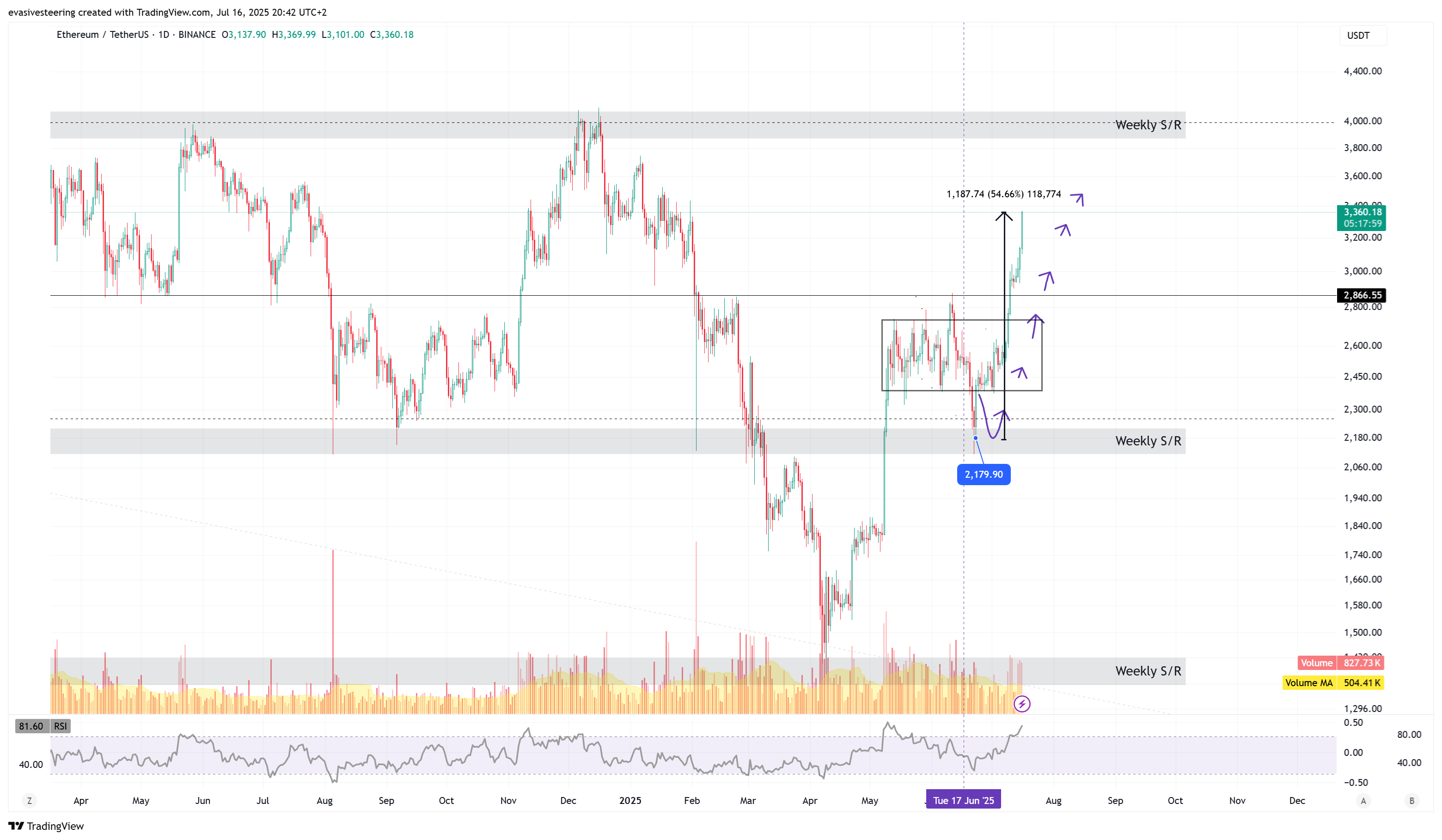 BINANCE:ETHUSDT Chart Image by evasivesteering