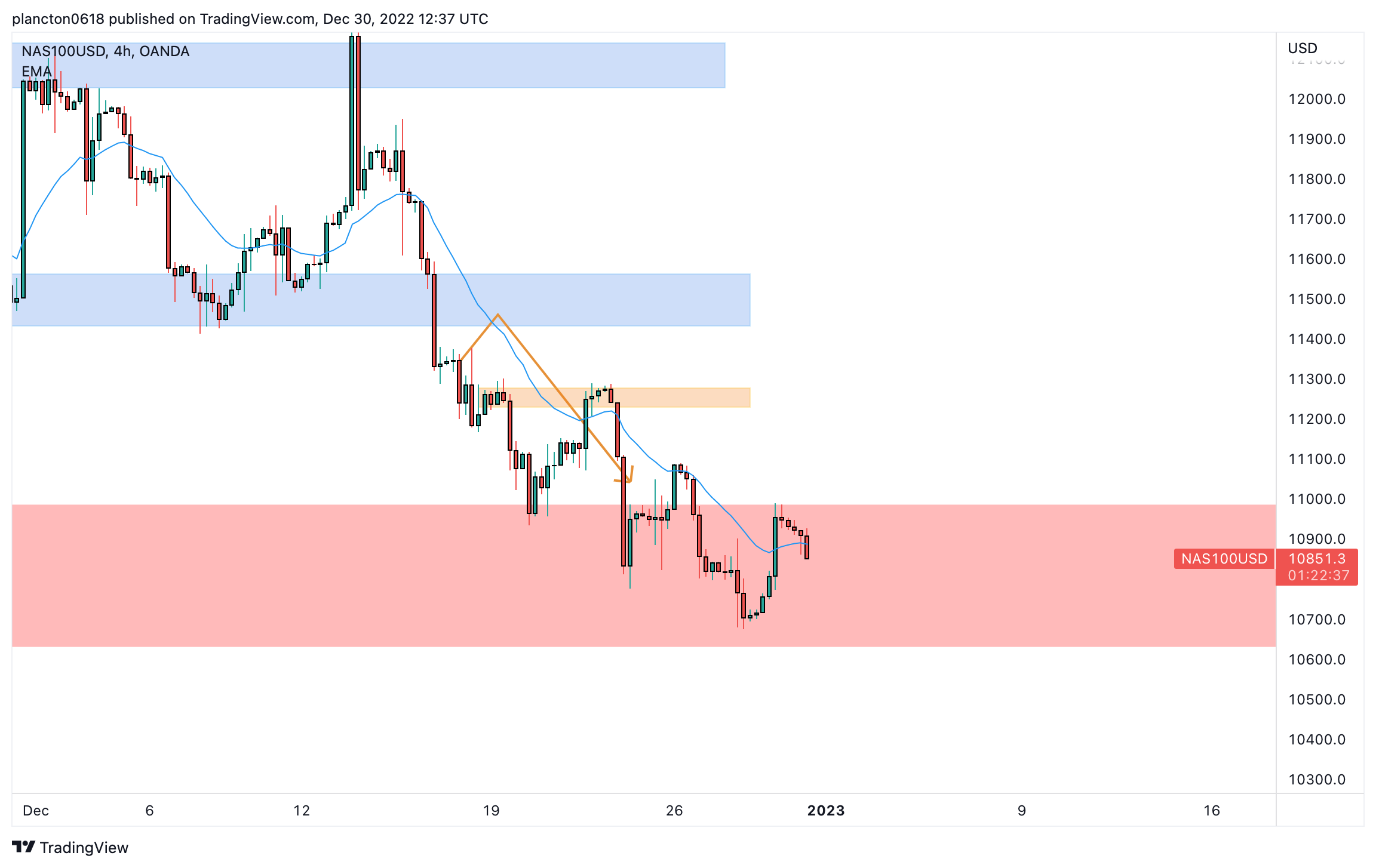 OANDA:NAS100USD Chart Image by InkyGrip