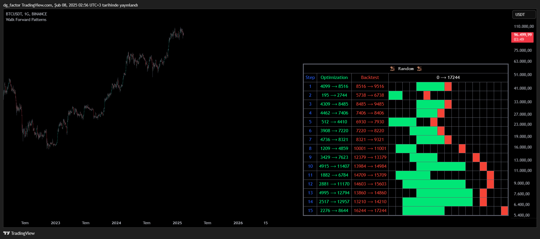 BINANCE:BTCUSDT Chart Image by dg_factor