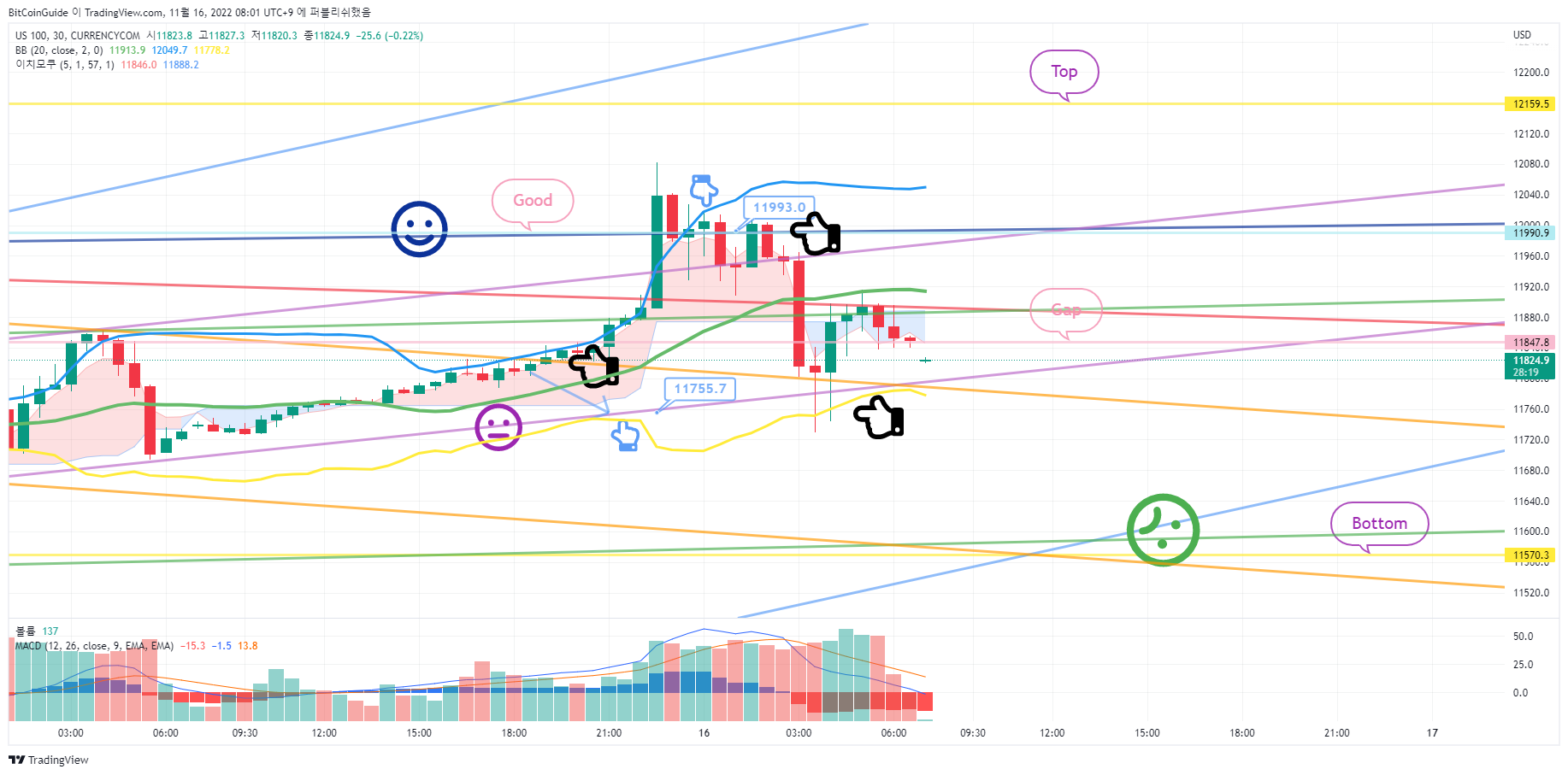 CURRENCYCOM:US100 Chart Image by BitCoinGuide