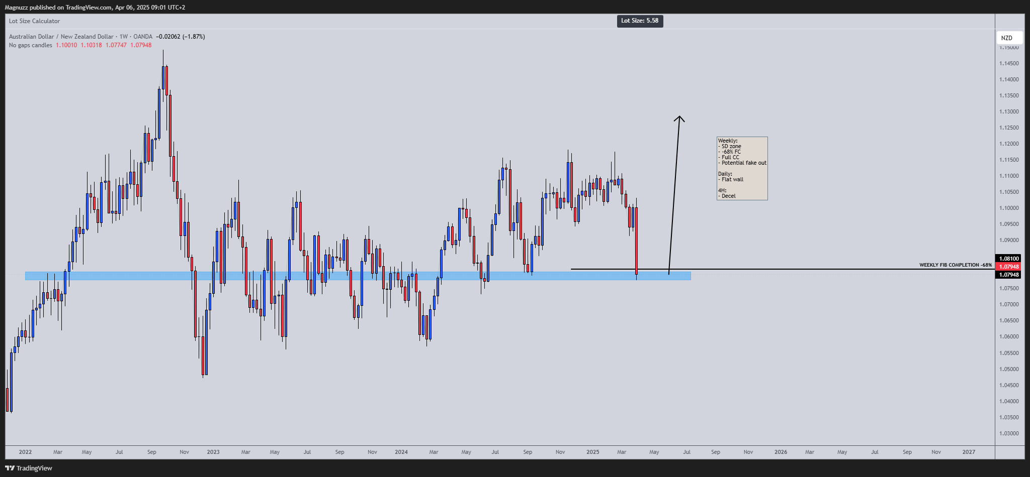 OANDA:AUDNZD Chart Image by Magnuzz