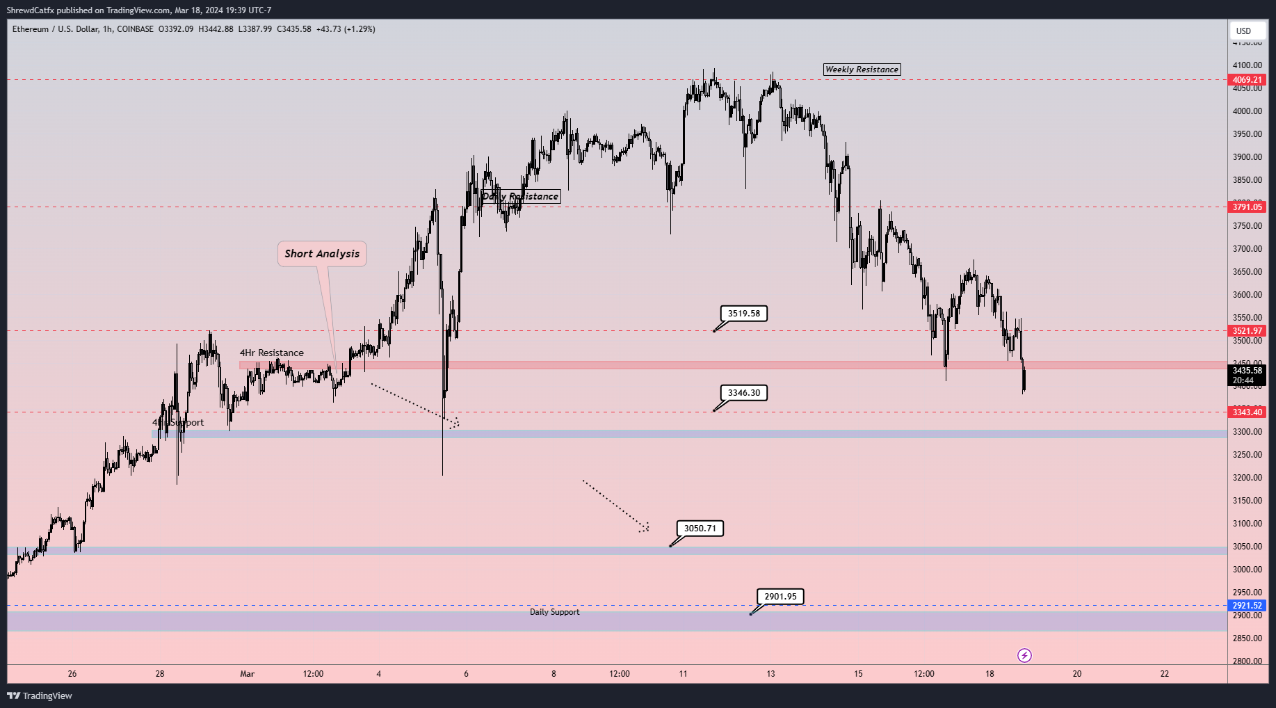 COINBASE:ETHUSD Chart Image by ShrewdCatfx