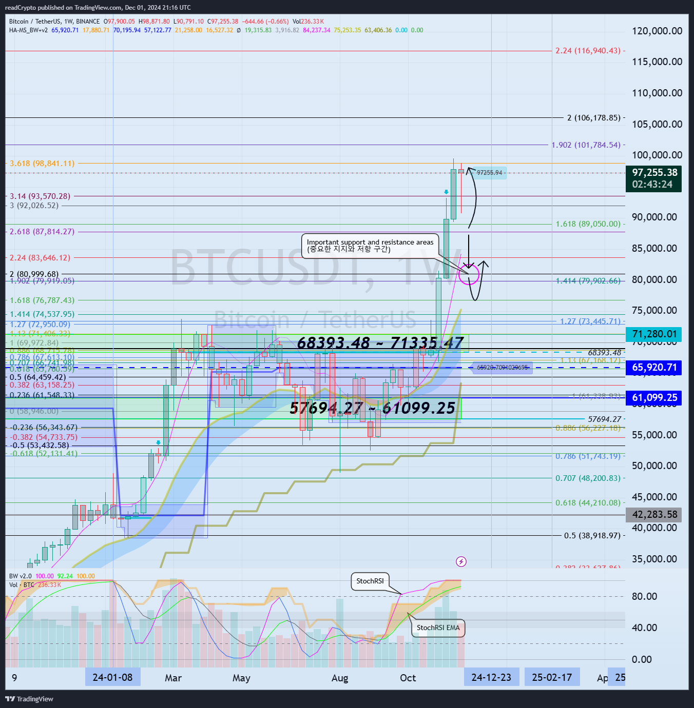 BINANCE:BTCUSDT Chart Image by readCrypto